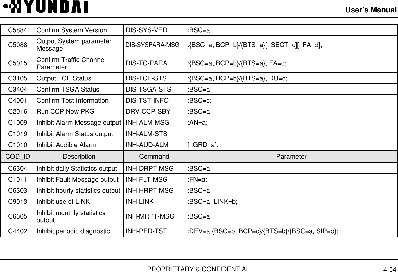 User’s ManualPROPRIETARY &amp; CONFIDENTIAL 4-54C5884 Confirm System Version  DIS-SYS-VER  :BSC=a;C5088 Output System parameterMessage DIS-SYSPARA-MSG :{BSC=a, BCP=b}/{BTS=a}[, SECT=c][, FA=d];C5015 Confirm Traffic ChannelParameter  DIS-TC-PARA  :{BSC=a, BCP=b}/{BTS=a}, FA=c;C3105 Output TCE Status  DIS-TCE-STS  :{BSC=a, BCP=b}/{BTS=a}, DU=c;C3404 Confirm TSGA Status  DIS-TSGA-STS  :BSC=a;C4001 Confirm Test Information  DIS-TST-INFO  :BSC=c;C2016 Run CCP New PKG  DRV-CCP-SBY  :BSC=a;C1009 Inhibit Alarm Message output  INH-ALM-MSG  :AN=a;C1019 Inhibit Alarm Status output  INH-ALM-STSC1010 Inhibit Audible Alarm  INH-AUD-ALM  [ :GRD=a];COD_ID Description Command ParameterC6304 Inhibit daily Statistics output  INH-DRPT-MSG  :BSC=a;C1011 Inhibit Fault Message output  INH-FLT-MSG  :FN=a;C6303 Inhibit hourly statistics output  INH-HRPT-MSG  :BSC=a;C9013 Inhibit use of LINK  INH-LINK  :BSC=a, LINK=b;C6305 Inhibit monthly statisticsoutput  INH-MRPT-MSG  :BSC=a;C4402 Inhibit periodic diagnostic  INH-PED-TST  :DEV=a,{BSC=b, BCP=c}/{BTS=b}/{BSC=a, SIP=b};