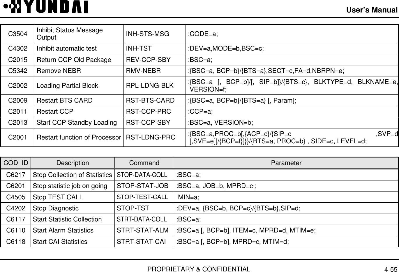 User’s ManualPROPRIETARY &amp; CONFIDENTIAL 4-55C3504 Inhibit Status MessageOutput  INH-STS-MSG  :CODE=a;C4302 Inhibit automatic test  INH-TST  :DEV=a,MODE=b,BSC=c;C2015 Return CCP Old Package  REV-CCP-SBY  :BSC=a;C5342 Remove NEBR  RMV-NEBR  :{BSC=a, BCP=b}/{BTS=a},SECT=c,FA=d,NBRPN=e;C2002 Loading Partial Block  RPL-LDNG-BLK :{BSC=a [, BCP=b]/[, SIP=b]}/{BTS=c}, BLKTYPE=d, BLKNAME=e,VERSION=f;C2009 Restart BTS CARD  RST-BTS-CARD  :{BSC=a, BCP=b}/{BTS=a} [, Param];C2011 Restart CCP  RST-CCP-PRC  :CCP=a;C2013 Start CCP Standby Loading  RST-CCP-SBY  :BSC=a, VERSION=b;C2001 Restart function of Processor  RST-LDNG-PRC :{BSC=a,PROC=b[,{ACP=c}/{SIP=c ,SVP=d[,SVE=e]]/{BCP=f}]}}/{BTS=a, PROC=b} , SIDE=c, LEVEL=d;COD_ID Description Command ParameterC6217 Stop Collection of Statistics  STOP-DATA-COLL :BSC=a;C6201 Stop statistic job on going  STOP-STAT-JOB  :BSC=a, JOB=b, MPRD=c ;C4505 Stop TEST CALL  STOP-TEST-CALL MIN=a;C4202 Stop Diagnostic  STOP-TST  :DEV=a, {BSC=b, BCP=c}/{BTS=b},SIP=d;C6117 Start Statistic Collection  STRT-DATA-COLL :BSC=a;C6110 Start Alarm Statistics  STRT-STAT-ALM  :BSC=a [, BCP=b], ITEM=c, MPRD=d, MTIM=e;C6118 Start CAI Statistics  STRT-STAT-CAI  :BSC=a [, BCP=b], MPRD=c, MTIM=d;