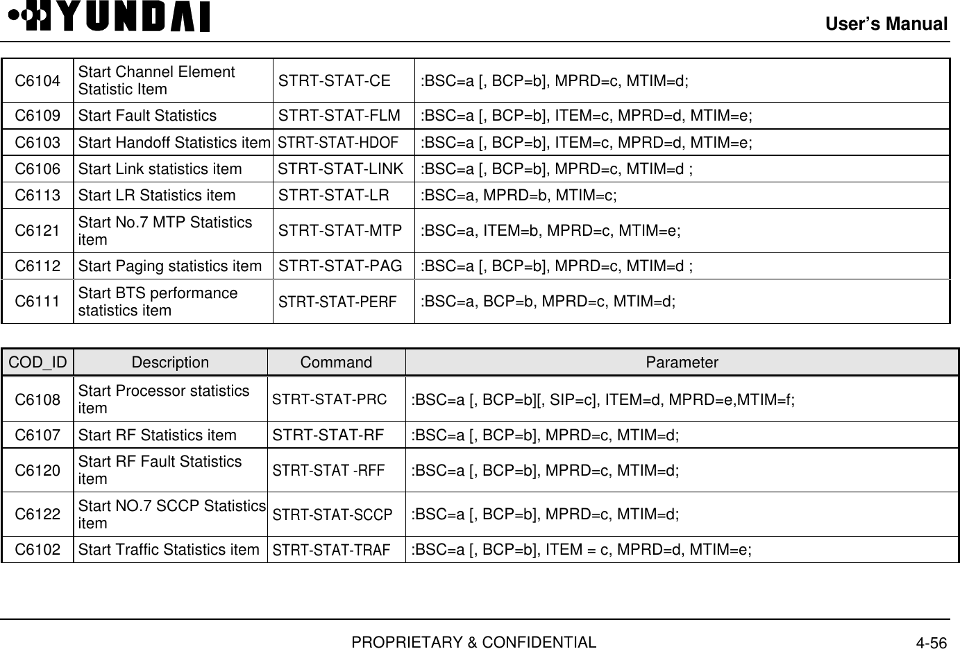 User’s ManualPROPRIETARY &amp; CONFIDENTIAL 4-56C6104 Start Channel ElementStatistic Item  STRT-STAT-CE  :BSC=a [, BCP=b], MPRD=c, MTIM=d;C6109 Start Fault Statistics  STRT-STAT-FLM  :BSC=a [, BCP=b], ITEM=c, MPRD=d, MTIM=e;C6103 Start Handoff Statistics item  STRT-STAT-HDOF :BSC=a [, BCP=b], ITEM=c, MPRD=d, MTIM=e;C6106 Start Link statistics item  STRT-STAT-LINK  :BSC=a [, BCP=b], MPRD=c, MTIM=d ;C6113 Start LR Statistics item  STRT-STAT-LR  :BSC=a, MPRD=b, MTIM=c;C6121 Start No.7 MTP Statisticsitem  STRT-STAT-MTP  :BSC=a, ITEM=b, MPRD=c, MTIM=e;C6112 Start Paging statistics item  STRT-STAT-PAG  :BSC=a [, BCP=b], MPRD=c, MTIM=d ;C6111 Start BTS performancestatistics item  STRT-STAT-PERF :BSC=a, BCP=b, MPRD=c, MTIM=d;COD_ID Description Command ParameterC6108 Start Processor statisticsitem  STRT-STAT-PRC  :BSC=a [, BCP=b][, SIP=c], ITEM=d, MPRD=e,MTIM=f;C6107 Start RF Statistics item  STRT-STAT-RF  :BSC=a [, BCP=b], MPRD=c, MTIM=d;C6120 Start RF Fault Statisticsitem  STRT-STAT -RFF :BSC=a [, BCP=b], MPRD=c, MTIM=d;C6122 Start NO.7 SCCP Statisticsitem  STRT-STAT-SCCP :BSC=a [, BCP=b], MPRD=c, MTIM=d;C6102 Start Traffic Statistics item  STRT-STAT-TRAF :BSC=a [, BCP=b], ITEM = c, MPRD=d, MTIM=e;