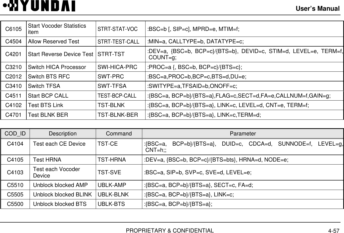 User’s ManualPROPRIETARY &amp; CONFIDENTIAL 4-57C6105 Start Vocoder Statisticsitem  STRT-STAT-VOC :BSC=b [, SIP=c], MPRD=e, MTIM=f;C4504 Allow Reserved Test  STRT-TEST-CALL :MIN=a, CALLTYPE=b, DATATYPE=c;C4201 Start Reverse Device Test  STRT-TST :DEV=a, {BSC=b, BCP=c}/{BTS=b}, DEVID=c, STIM=d, LEVEL=e, TERM=f,COUNT=g;C3210 Switch HICA Processor  SWI-HICA-PRC  :PROC=a {, BSC=b, BCP=c}/{BTS=c};C2012 Switch BTS RFC  SWT-PRC  :BSC=a,PROC=b,BCP=c,BTS=d,DU=e;C3410 Switch TFSA  SWT-TFSA  :SWITYPE=a,TFSAID=b,ONOFF=c;C4511 Start BCP CALL  TEST-BCP-CALL :{BSC=a, BCP=b}/{BTS=a},FLAG=c,SECT=d,FA=e,CALLNUM=f,GAIN=g;C4102 Test BTS Link  TST-BLNK  :{BSC=a, BCP=b}/{BTS=a}, LINK=c, LEVEL=d, CNT=e, TERM=f;C4701 Test BLNK BER  TST-BLNK-BER  :{BSC=a, BCP=b}/{BTS=a}, LINK=c,TERM=d;COD_ID Description Command ParameterC4104 Test each CE Device  TST-CE :{BSC=a, BCP=b}/{BTS=a}, DUID=c, CDCA=d, SUNNODE=f, LEVEL=g,CNT=h;;C4105 Test HRNA  TST-HRNA  :DEV=a, {BSC=b, BCP=c}/{BTS=bts}, HRNA=d, NODE=e;C4103 Test each VocoderDevice  TST-SVE  :BSC=a, SIP=b, SVP=c, SVE=d, LEVEL=e;C5510 Unblock blocked AMP  UBLK-AMP  :{BSC=a, BCP=b}/{BTS=a}, SECT=c, FA=d;C5505 Unblock blocked BLINK  UBLK-BLNK  :{BSC=a, BCP=b}/{BTS=a}, LINK=c;C5500 Unblock blocked BTS  UBLK-BTS  :{BSC=a, BCP=b}/{BTS=a};