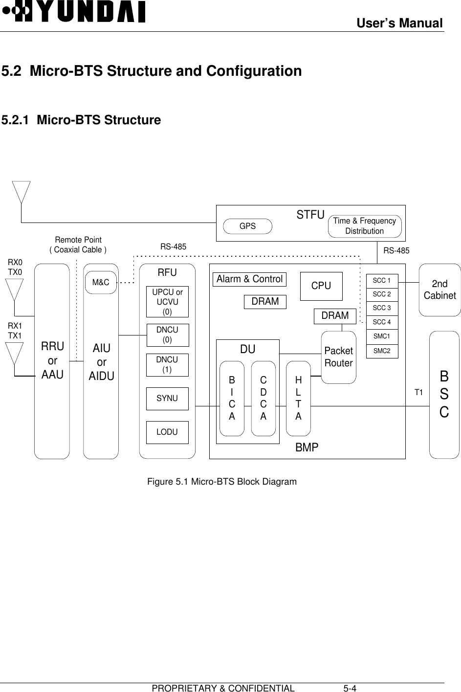 User’s Manual                         PROPRIETARY &amp; CONFIDENTIAL                   5-4 5.2  Micro-BTS Structure and Configuration  5.2.1  Micro-BTS Structure             Figure 5.1 Micro-BTS Block Diagram  RFUCPURRUorAAUAIUorAIDUBMPSCC 1SCC 2SCC 3SCC 4SMC1SMC2Alarm &amp; ControlDRAMDUBICACDCAHLTAPacketRouterDRAMBSC2ndCabinetUPCU orUCVU(0)DNCU(0)DNCU(1)SYNULODUGPS Time &amp; FrequencyDistributionSTFUM&amp;CRX0TX0RX1TX1Remote Point( Coaxial Cable ) RS-485 RS-485T1