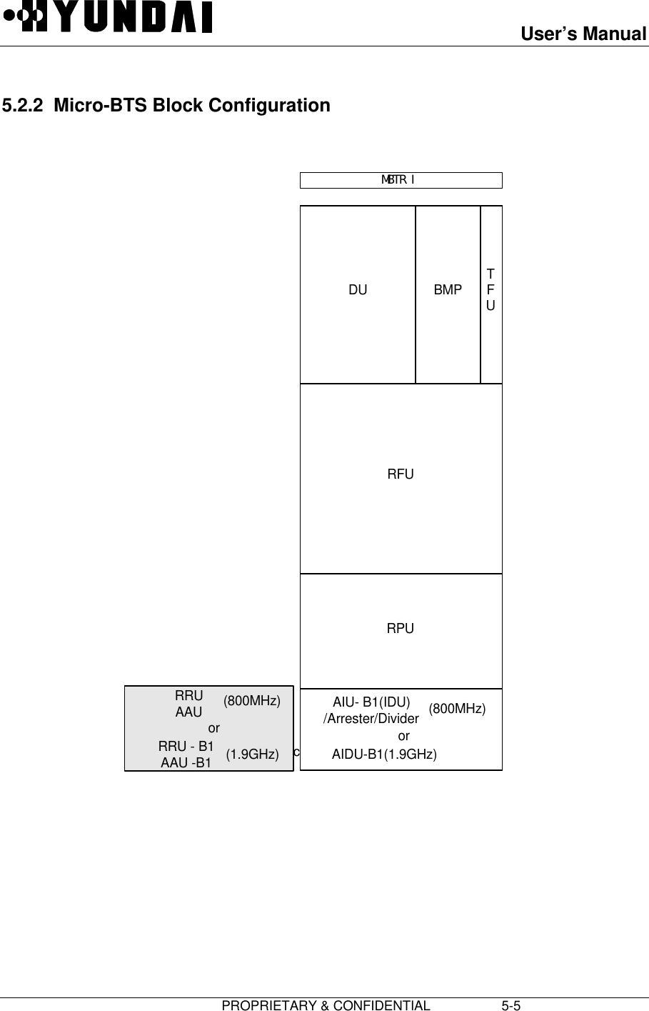 User’s Manual                         PROPRIETARY &amp; CONFIDENTIAL                   5-5 5.2.2  Micro-BTS Block Configuration                        Figure 5.2 Micro-BTS Block Diagram  RRUAAURPURFUDU TFUBMPAIU- B1(IDU)/Arrester/Divider (800MHz)MBTR IRRU - B1AAU -B1 AIDU-B1(1.9GHz)(800MHz)(1.9GHz)or or