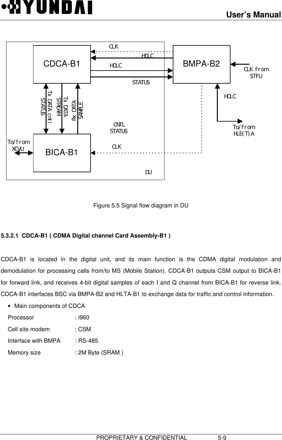 User’s Manual                         PROPRIETARY &amp; CONFIDENTIAL                   5-9 CDCA-B1 BMPA-B2BICA-B1Tx DATA STREAMTx DATA cntl STATUSRx DATA SAMPLECLK HDLCHDLCSTATUSCLK from STFUHDLCTo/from HLE(T)ACLKCNTLSTATUSTo/from XCVUDU Figure 5.5 Signal flow diagram in DU  5.3.2.1  CDCA-B1 ( CDMA Digital channel Card Assembly-B1 )  CDCA-B1 is located in the digital unit, and its main function is the CDMA digital modulation anddemodulation for processing calls from/to MS (Mobile Station). CDCA-B1 outputs CSM output to BICA-B1for forward link, and receives 4-bit digital samples of each I and Q channel from BICA-B1 for reverse link.CDCA-B1 interfaces BSC via BMPA-B2 and HLTA-B1 to exchange data for traffic and control information.• Main components of CDCA Processor : i960 Cell site modem : CSM Interface with BMPA : RS-485 Memory size : 2M Byte (SRAM )