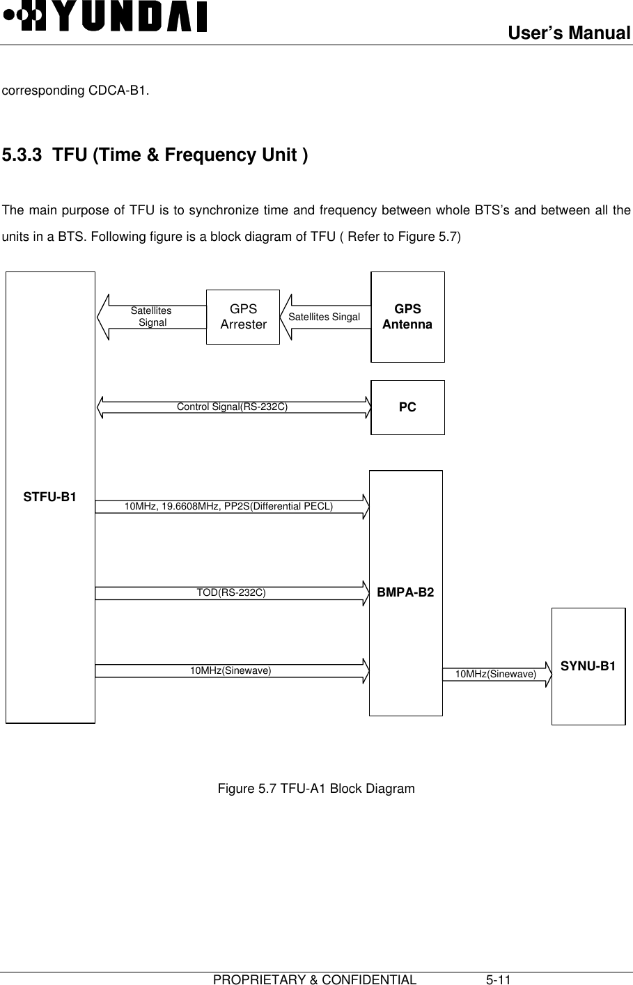 User’s Manual                         PROPRIETARY &amp; CONFIDENTIAL                   5-11corresponding CDCA-B1.  5.3.3  TFU (Time &amp; Frequency Unit )  The main purpose of TFU is to synchronize time and frequency between whole BTS’s and between all theunits in a BTS. Following figure is a block diagram of TFU ( Refer to Figure 5.7)  STFU-B1BMPA-B210MHz, 19.6608MHz, PP2S(Differential PECL)10MHz(Sinewave)GPSArresterSatellites Signal GPSAntennaSatellites SingalPCControl Signal(RS-232C)TOD(RS-232C)SYNU-B110MHz(Sinewave)  Figure 5.7 TFU-A1 Block Diagram