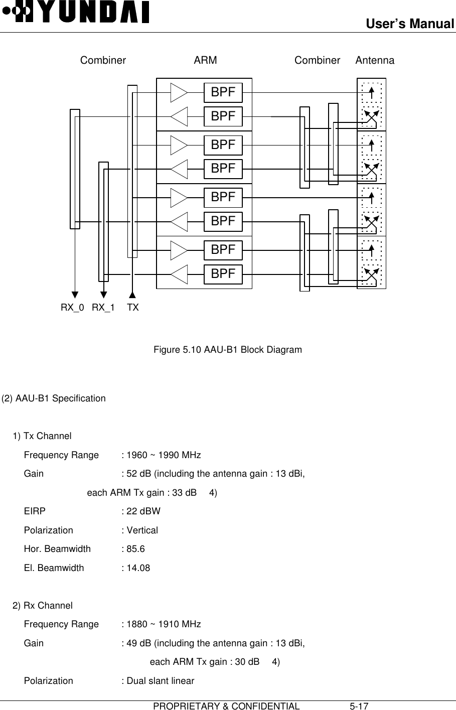 User’s Manual                         PROPRIETARY &amp; CONFIDENTIAL                   5-17 BPFBPFBPFBPFBPFBPFBPFBPFRX_0 RX_1 TXCombinerCombiner ARM Antenna  Figure 5.10 AAU-B1 Block Diagram  (2) AAU-B1 Specification  1) Tx Channel Frequency Range : 1960 ~ 1990 MHz Gain : 52 dB (including the antenna gain : 13 dBi,                         each ARM Tx gain : 33 dB  4) EIRP : 22 dBW Polarization : Vertical Hor. Beamwidth : 85.6 El. Beamwidth : 14.08  2) Rx Channel Frequency Range : 1880 ~ 1910 MHz Gain : 49 dB (including the antenna gain : 13 dBi,      each ARM Tx gain : 30 dB  4) Polarization : Dual slant linear