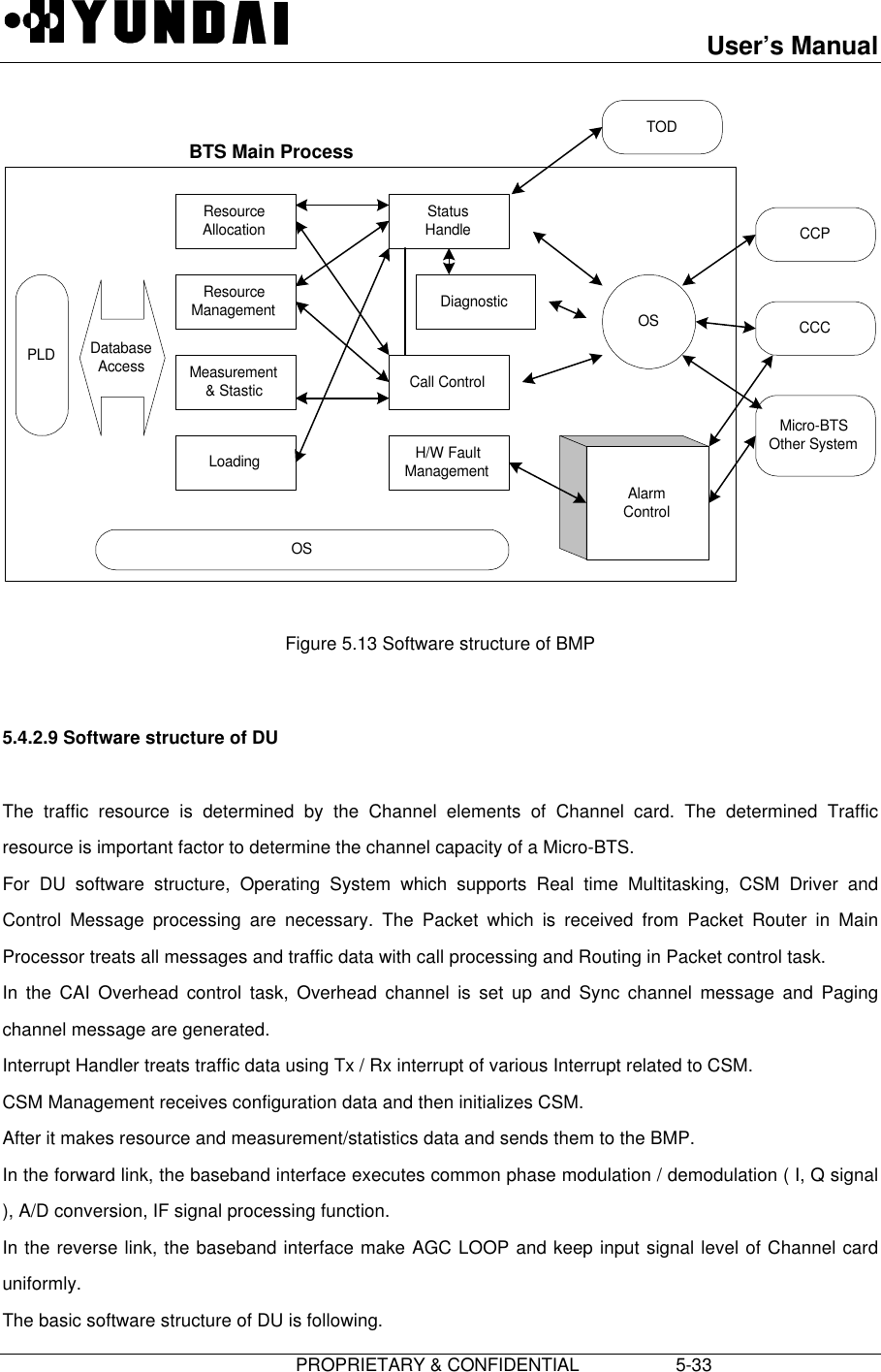 User’s Manual                         PROPRIETARY &amp; CONFIDENTIAL                   5-33ResourceAllocationResourceManagementMeasurement&amp; StasticStatusHandleDiagnosticCall ControlLoading H/W FaultManagementOSTODCCPCCCMicro-BTSOther SystemOSPLD DatabaseAccessBTS Main ProcessAlarmControlFigure 5.13 Software structure of BMP5.4.2.9 Software structure of DUThe traffic resource is determined by the Channel elements of Channel card. The determined Trafficresource is important factor to determine the channel capacity of a Micro-BTS.For DU software structure, Operating System which supports Real time Multitasking, CSM Driver andControl Message processing are necessary. The Packet which is received from Packet Router in MainProcessor treats all messages and traffic data with call processing and Routing in Packet control task.In the CAI Overhead control task, Overhead channel is set up and Sync channel message and Pagingchannel message are generated.Interrupt Handler treats traffic data using Tx / Rx interrupt of various Interrupt related to CSM.CSM Management receives configuration data and then initializes CSM.After it makes resource and measurement/statistics data and sends them to the BMP.In the forward link, the baseband interface executes common phase modulation / demodulation ( I, Q signal), A/D conversion, IF signal processing function.In the reverse link, the baseband interface make AGC LOOP and keep input signal level of Channel carduniformly.The basic software structure of DU is following.