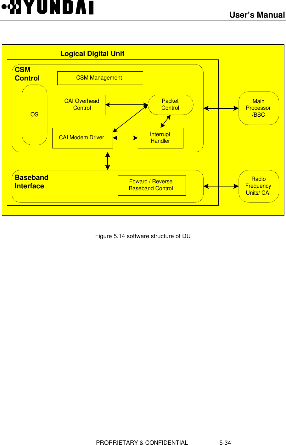 User’s Manual                         PROPRIETARY &amp; CONFIDENTIAL                   5-34CSMControlBasebandInterfaceCSM ManagementCAI OverheadControlCAI Modem Driver InterruptHandlerPacketControl MainProcessor/BSCRadioFrequencyUnits/ CAIFoward / ReverseBaseband ControlOSLogical Digital UnitFigure 5.14 software structure of DU