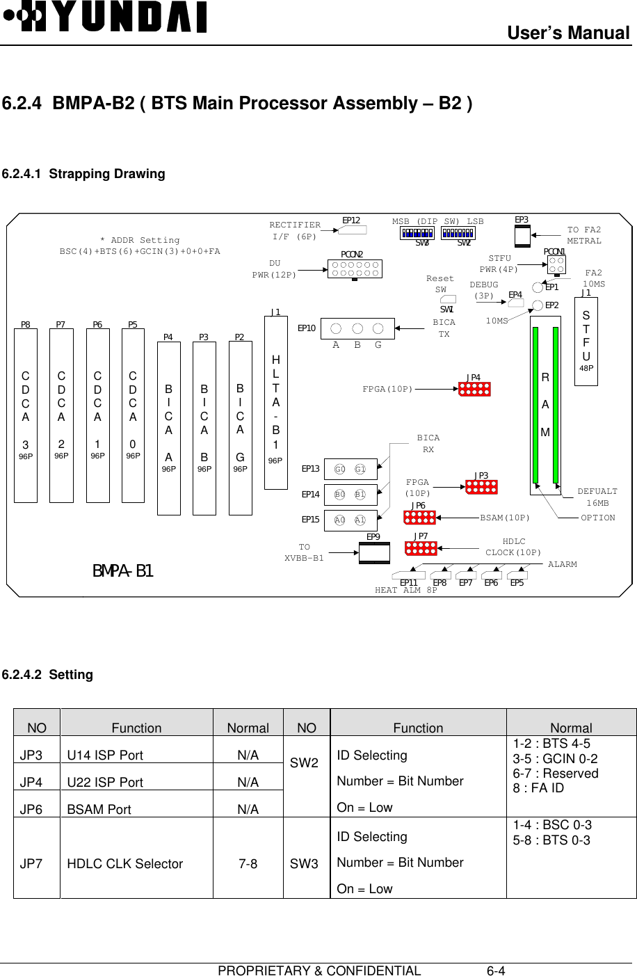 User’s Manual                         PROPRIETARY &amp; CONFIDENTIAL                  6-46.2.4  BMPA-B2 ( BTS Main Processor Assembly – B2 )6.2.4.1  Strapping Drawing6.2.4.2  SettingNO Function Normal NO Function NormalJP3 U14 ISP Port N/AJP4 U22 ISP Port N/AJP6 BSAM Port N/ASW2 ID SelectingNumber = Bit NumberOn = Low1-2 : BTS 4-53-5 : GCIN 0-26-7 : Reserved8 : FA IDJP7 HDLC CLK Selector 7-8 SW3ID SelectingNumber = Bit NumberOn = Low1-4 : BSC 0-35-8 : BTS 0-3STFU48PRAMEP3PCON1P8EP1EP2EP4JP4JP3JP7EP9JP6EP15EP14EP13EP10PCON2EP8EP12EP7 EP6 EP5BSAM(10P)HDLCCLOCK(10P)ALARMFPGA(10P)FPGA(10P)DEBUG(3P)TO FA2METRALSTFUPWR(4P)BICATXBICARXBMPA-B1TOXVBB-B1HEAT ALM 8PDEFUALT16MBOPTIONA B GB0 B1G0 G1A0 A1RECTIFIERI/F (6P)EP11SW3 SW2MSB (DIP SW) LSB10MSBICAG96PJ1BICAB96PP2BICAA96PP3CDCA096PP4CDCA296PP6CDCA196PP5CDCA396PP7DUPWR(12P) FA210MSHLTA-B196PJ1ResetSWSW1* ADDR SettingBSC(4)+BTS(6)+GCIN(3)+0+0+FA