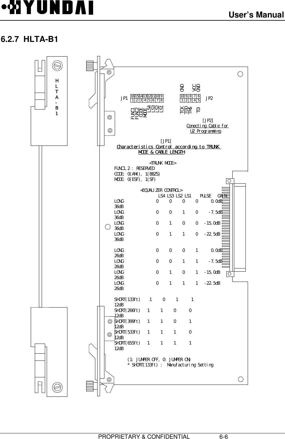 User’s Manual                         PROPRIETARY &amp; CONFIDENTIAL                  6-66.2.7  HLTA-B11 2 3 4 5 6 7 816151413121110 9 1 2 3 4 510 9 8 7 6JP1 JP2[JP1]Characteristics Control according to TRUNK Characteristics Control according to TRUNK MODE &amp; CABLE LENGTHMODE &amp; CABLE LENGTH &lt;TRUNK MODE&gt;FUNC1,2 : RESERVEDCODE: 0(AMI), 1(B8ZS)MODE: 0(ESF), 1(SF) &lt;EQUALIZER CONTROL&gt;                    LS4 LS3 LS2 LS1    PULSE   GAINLONG               0     0     0     0      0.0dB    36dBLONG               0     0     1     0     -7.5dB    36dBLONG               0     1     0     0   -15.0dB    36dBLONG               0     1     1     0   -22.5dB    36dBLONG               0     0     0     1      0.0dB    26dBLONG               0     0     1     1     -7.5dB    26dBLONG               0     1     0     1   -15.0dB    26dBLONG               0     1     1     1   -22.5dB    26dBSHORT(133ft)    1     0     1      1                 12dBSHORT(266ft)   1     1     0      0                 12dBSHORT(399ft)   1     1     0      1                 12dBSHORT(533ft)   1     1     1      0                 12dBSHORT(655ft)   1     1     1      1                 12dB            (1: JUMPER OFF, 0: JUMPER ON)      * SHORT(133ft) :  Manufacturing SettingTCKTDOTMSTDI VCCGNDGNDFUNC1FUNC2CODEMODELS4LS3LS2LS1[JP2]Conecting Cable for U2 Programming  HHLLTTAA--BB11