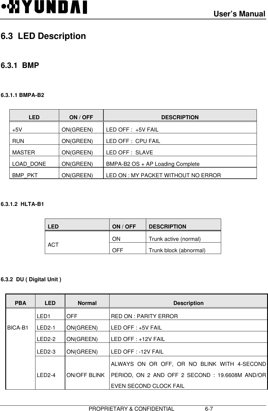 User’s Manual                       PROPRIETARY &amp; CONFIDENTIAL                    6-76.3  LED Description6.3.1  BMP6.3.1.1 BMPA-B2LED ON / OFF DESCRIPTION+5V ON(GREEN) LED OFF :  +5V FAILRUN ON(GREEN) LED OFF :  CPU FAILMASTER ON(GREEN) LED OFF :  SLAVELOAD_DONE ON(GREEN) BMPA-B2 OS + AP Loading CompleteBMP_PKT ON(GREEN) LED ON : MY PACKET WITHOUT NO ERROR6.3.1.2  HLTA-B1LED ON / OFF DESCRIPTIONON Trunk active (normal)ACT OFF Trunk block (abnormal)6.3.2  DU ( Digital Unit )PBA LED Normal DescriptionLED1 OFF RED ON : PARITY ERRORBICA-B1 LED2-1 ON(GREEN) LED OFF : +5V FAILLED2-2 ON(GREEN) LED OFF : +12V FAILLED2-3 ON(GREEN) LED OFF : -12V FAILLED2-4 ON/OFF BLINKALWAYS ON OR OFF, OR NO BLINK WITH 4-SECONDPERIOD, ON 2 AND OFF 2 SECOND : 19.6608M AND/OREVEN SECOND CLOCK FAIL