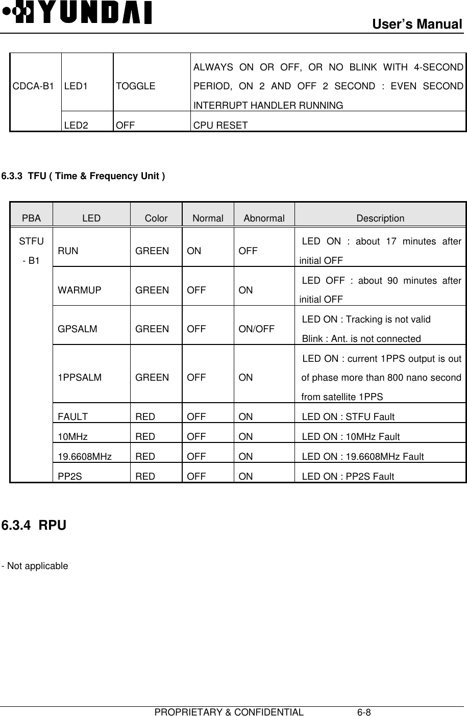 User’s Manual                       PROPRIETARY &amp; CONFIDENTIAL                    6-8CDCA-B1 LED1 TOGGLEALWAYS ON OR OFF, OR NO BLINK WITH 4-SECONDPERIOD, ON 2 AND OFF 2 SECOND : EVEN SECONDINTERRUPT HANDLER RUNNINGLED2 OFF CPU RESET6.3.3  TFU ( Time &amp; Frequency Unit )PBA LED Color Normal Abnormal DescriptionRUN GREEN ON OFF  LED ON : about 17 minutes afterinitial OFFWARMUP GREEN OFF ON  LED OFF : about 90 minutes afterinitial OFFGPSALM GREEN OFF ON/OFF  LED ON : Tracking is not valid Blink : Ant. is not connected1PPSALM GREEN OFF ON LED ON : current 1PPS output is outof phase more than 800 nano secondfrom satellite 1PPSFAULT RED OFF ON  LED ON : STFU Fault10MHz RED OFF ON  LED ON : 10MHz Fault19.6608MHz RED OFF ON  LED ON : 19.6608MHz FaultSTFU- B1PP2S RED OFF ON  LED ON : PP2S Fault6.3.4  RPU- Not applicable