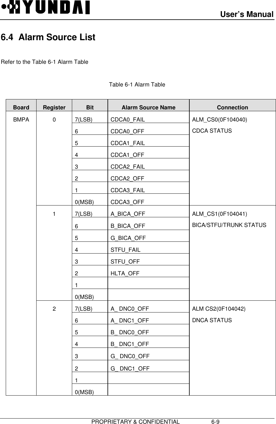 User’s Manual                       PROPRIETARY &amp; CONFIDENTIAL                    6-96.4  Alarm Source ListRefer to the Table 6-1 Alarm TableTable 6-1 Alarm TableBoard Register Bit Alarm Source Name Connection7(LSB) CDCA0_FAIL6CDCA0_OFF5CDCA1_FAIL4CDCA1_OFF3CDCA2_FAIL2CDCA2_OFF1CDCA3_FAIL00(MSB) CDCA3_OFFALM_CS0(0F104040)CDCA STATUS7(LSB) A_BICA_OFF6B_BICA_OFF5G_BICA_OFF4STFU_FAIL3STFU_OFF2HLTA_OFF110(MSB)ALM_CS1(0F104041)BICA/STFU/TRUNK STATUS7(LSB) A_ DNC0_OFF6A_ DNC1_OFF5B_ DNC0_OFF4B_ DNC1_OFF3G_ DNC0_OFF2G_ DNC1_OFF1BMPA20(MSB)ALM CS2(0F104042)DNCA STATUS