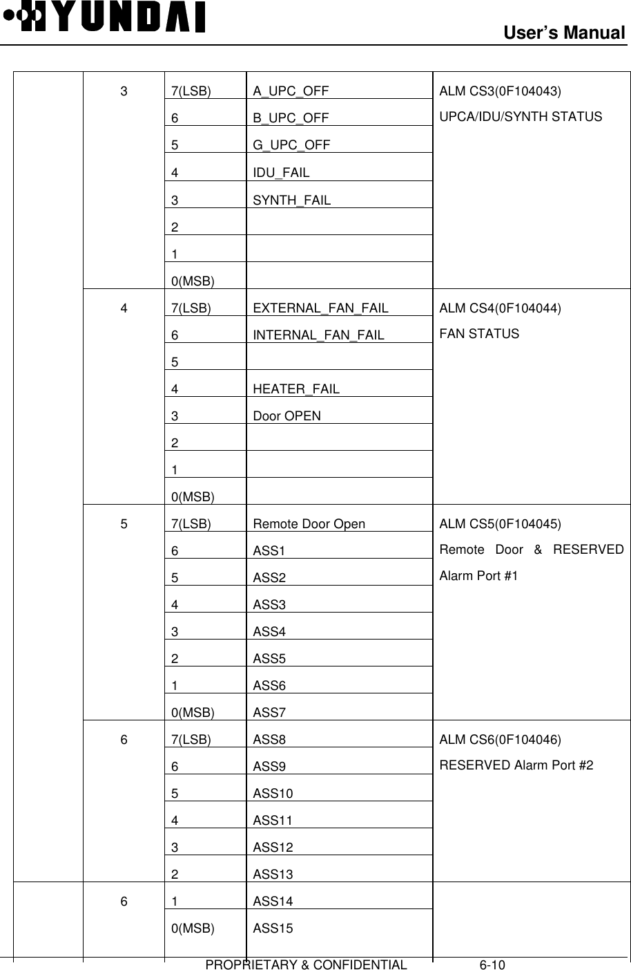 User’s Manual                       PROPRIETARY &amp; CONFIDENTIAL                    6-107(LSB) A_UPC_OFF6B_UPC_OFF5G_UPC_OFF4IDU_FAIL3SYNTH_FAIL2130(MSB)ALM CS3(0F104043)UPCA/IDU/SYNTH STATUS7(LSB) EXTERNAL_FAN_FAIL6INTERNAL_FAN_FAIL54HEATER_FAIL3Door OPEN2140(MSB)ALM CS4(0F104044)FAN STATUS7(LSB) Remote Door Open6ASS15ASS24ASS33ASS42ASS51ASS650(MSB) ASS7ALM CS5(0F104045)Remote Door &amp; RESERVEDAlarm Port #17(LSB) ASS86ASS95ASS104ASS113ASS1262ASS13ALM CS6(0F104046)RESERVED Alarm Port #21ASS1460(MSB) ASS15