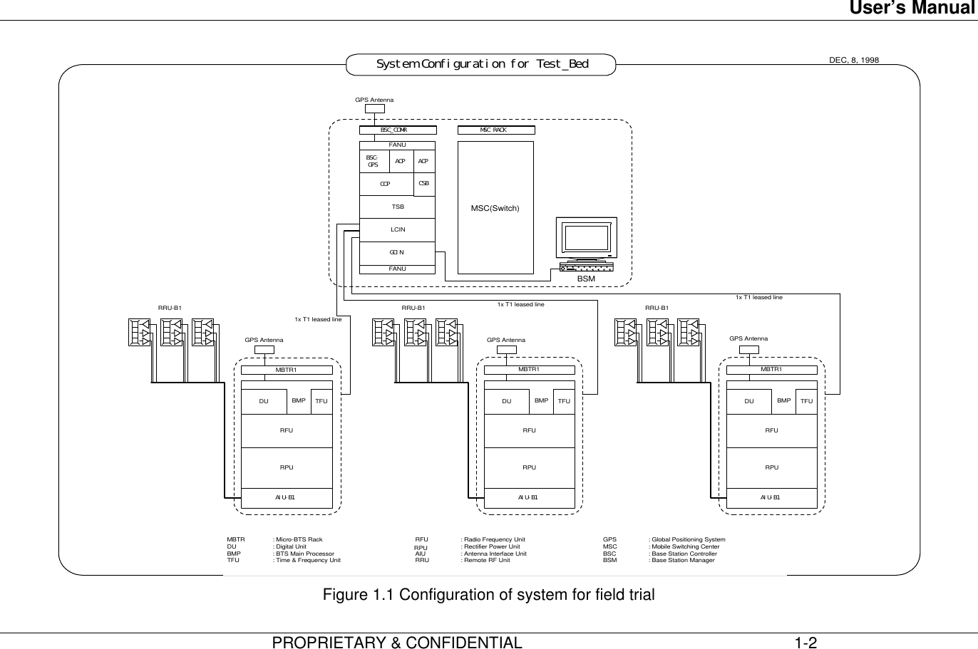 User’s Manual                         PROPRIETARY &amp; CONFIDENTIAL                                                             1-2RRU-B1DEC, 8, 1998System Configuration for Test_Bed1x T1 leased line1x T1 leased line 1x T1 leased lineGPS AntennaMBTR1RFUAIU-B1RPUGPS AntennaMBTR1RFUAIU-B1RPUGPS AntennaMBTR1RFURPUAIU-B1MBTR : Micro-BTS RackDU : Digital UnitBMP : BTS Main ProcessorTFU : Time &amp; Frequency UnitRFU : Radio Frequency UnitRPU : Rectifier Power UnitAIU : Antenna Interface UnitRRU : Remote RF UnitGPS : Global Positioning SystemMSC : Mobile Switching CenterBSC : Base Station ControllerBSM : Base Station ManagerBSMGPS AntennaMSC(Switch)MSC RACKFANUFANUBSC-GPSCCPTSBLCINFANUACPGCINBSC_COMRDU BMP TFUDU BMP TFU DU BMP TFUACPCSBRRU-B1 RRU-B1Figure 1.1 Configuration of system for field trial