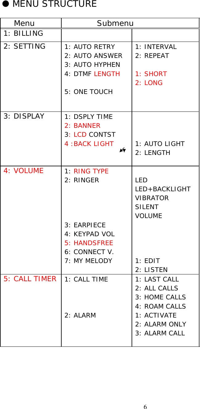 6● MENU STRUCTURE Menu             Submenu1: BILLING2: SETTING 1: AUTO RETRY2: AUTO ANSWER3: AUTO HYPHEN4: DTMF LENGTH5: ONE TOUCH1: INTERVAL2: REPEAT1: SHORT2: LONG3: DISPLAY 1: DSPLY TIME2: BANNER3: LCD CONTST4 :BACK LIGHT 1: AUTO LIGHT2: LENGTH4: VOLUME 1: RING TYPE2: RINGER3: EARPIECE4: KEYPAD VOL5: HANDSFREE6: CONNECT V.7: MY MELODYLEDLED+BACKLIGHTVIBRATORSILENTVOLUME1: EDIT2: LISTEN5: CALL TIMER 1: CALL TIME2: ALARM1: LAST CALL2: ALL CALLS3: HOME CALLS4: ROAM CALLS1: ACTIVATE2: ALARM ONLY3: ALARM CALL