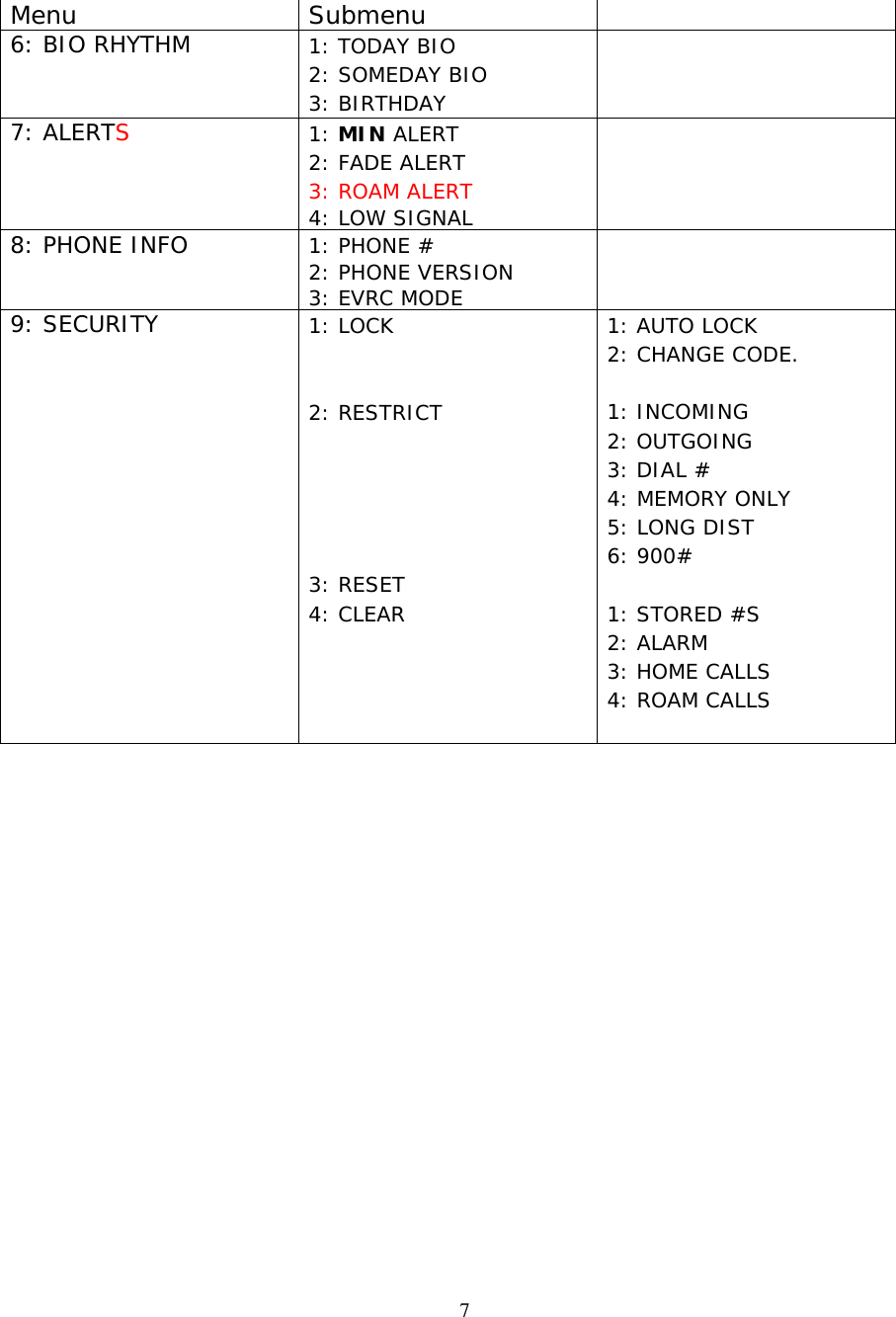 7Menu Submenu6: BIO RHYTHM 1: TODAY BIO2: SOMEDAY BIO3: BIRTHDAY7: ALERTS1: MIN ALERT2: FADE ALERT3: ROAM ALERT4: LOW SIGNAL8: PHONE INFO 1: PHONE #2: PHONE VERSION3: EVRC MODE9: SECURITY 1: LOCK2: RESTRICT3: RESET4: CLEAR1: AUTO LOCK2: CHANGE CODE.1: INCOMING2: OUTGOING3: DIAL #4: MEMORY ONLY5: LONG DIST6: 900#1: STORED #S2: ALARM3: HOME CALLS4: ROAM CALLS