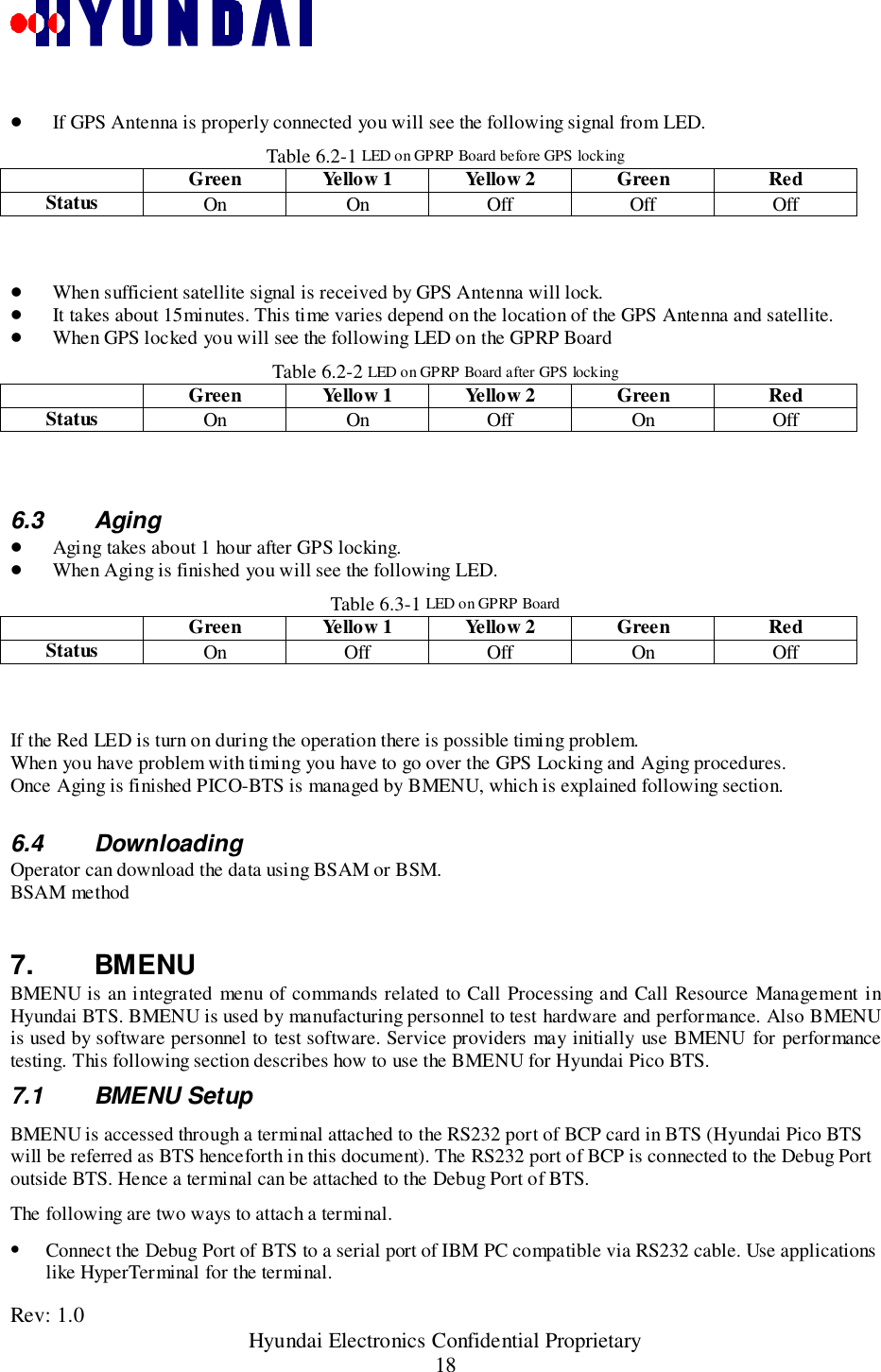 Rev: 1.0                                                 Hyundai Electronics Confidential Proprietary18! If GPS Antenna is properly connected you will see the following signal from LED.Table 6.2-1 LED on GPRP Board before GPS lockingGreen Yellow 1 Yellow 2 Green RedStatus On On Off Off Off! When sufficient satellite signal is received by GPS Antenna will lock.! It takes about 15minutes. This time varies depend on the location of the GPS Antenna and satellite.! When GPS locked you will see the following LED on the GPRP BoardTable 6.2-2 LED on GPRP Board after GPS lockingGreen Yellow 1 Yellow 2 Green RedStatus On On Off On Off6.3 Aging! Aging takes about 1 hour after GPS locking.! When Aging is finished you will see the following LED.Table 6.3-1 LED on GPRP BoardGreen Yellow 1 Yellow 2 Green RedStatus On Off Off On OffIf the Red LED is turn on during the operation there is possible timing problem.When you have problem with timing you have to go over the GPS Locking and Aging procedures.Once Aging is finished PICO-BTS is managed by BMENU, which is explained following section.6.4 DownloadingOperator can download the data using BSAM or BSM.BSAM method7. BMENUBMENU is an integrated menu of commands related to Call Processing and Call Resource Management inHyundai BTS. BMENU is used by manufacturing personnel to test hardware and performance. Also BMENUis used by software personnel to test software. Service providers may initially use BMENU for performancetesting. This following section describes how to use the BMENU for Hyundai Pico BTS.7.1 BMENU SetupBMENU is accessed through a terminal attached to the RS232 port of BCP card in BTS (Hyundai Pico BTSwill be referred as BTS henceforth in this document). The RS232 port of BCP is connected to the Debug Portoutside BTS. Hence a terminal can be attached to the Debug Port of BTS.The following are two ways to attach a terminal.• Connect the Debug Port of BTS to a serial port of IBM PC compatible via RS232 cable. Use applicationslike HyperTerminal for the terminal.