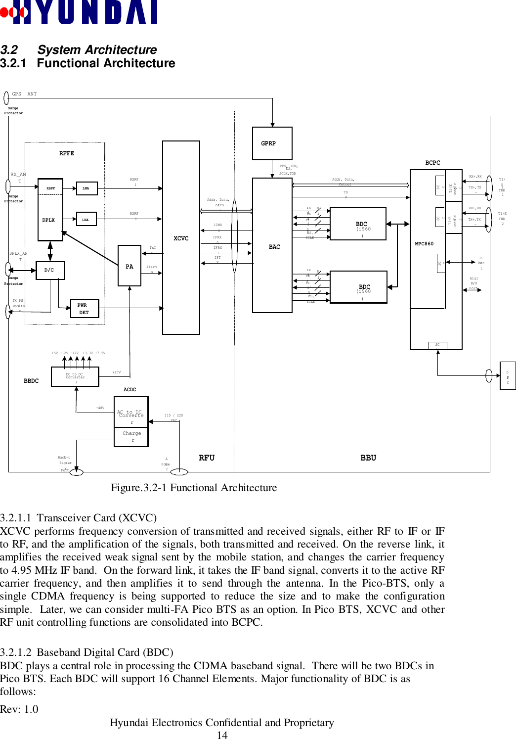 Rev: 1.0                                           Hyundai Electronics Confidential and Proprietary143.2 System Architecture3.2.1 Functional ArchitectureFigure.3.2-1 Functional Architecture3.2.1.1 Transceiver Card (XCVC)XCVC performs frequency conversion of transmitted and received signals, either RF to IF or IFto RF, and the amplification of the signals, both transmitted and received. On the reverse link, itamplifies the received weak signal sent by the mobile station, and changes the carrier frequencyto 4.95 MHz IF band.  On the forward link, it takes the IF band signal, converts it to the active RFcarrier frequency, and then amplifies it to send through the antenna. In the Pico-BTS, only asingle CDMA frequency is being supported to reduce the size and to make the configurationsimple.  Later, we can consider multi-FA Pico BTS as an option. In Pico BTS, XCVC and otherRF unit controlling functions are consolidated into BCPC.3.2.1.2 Baseband Digital Card (BDC)BDC plays a central role in processing the CDMA baseband signal.  There will be two BDCs inPico BTS. Each BDC will support 16 Channel Elements. Major functionality of BDC is asfollows:RX_ANTDPLX_ANTXCVCIFRX0IFRX1IFTXPAGPS  ANT BDCBDCBCPCMPC860(i960)DC to DC ConvertersBBDCACDC110 / 220 VACRFU BBUDPLXRFFEDTPC48rxdtxdctlint84ES, SCLKDMPort1PPS, 10M, ES, SCLK,TODRXRF1RXRF0TxIFBACtxdctlrxdintES, SCLKRBPFD/CGPRP+5V +12V -12V  +3.3V +7.5V    Addr, Data, CotrolAddr, Data, CotrolAlarmsTX_PWRMonitorBack-upBatteryPort Alarm I/O PortACPower10MHzTOD(i960)SCCSCCAC to DC  ConverterCharger+27V     +48V     LNALNARX+,RX-TX+,TX-T1/E1HandlerT1/E1TRK1SCCRX+,RX-TX+,TX-T1/E1HandlerT1/E1TRK2SCCSurgeProtectorSurgeProtectorSurgeProtectorPWR DET