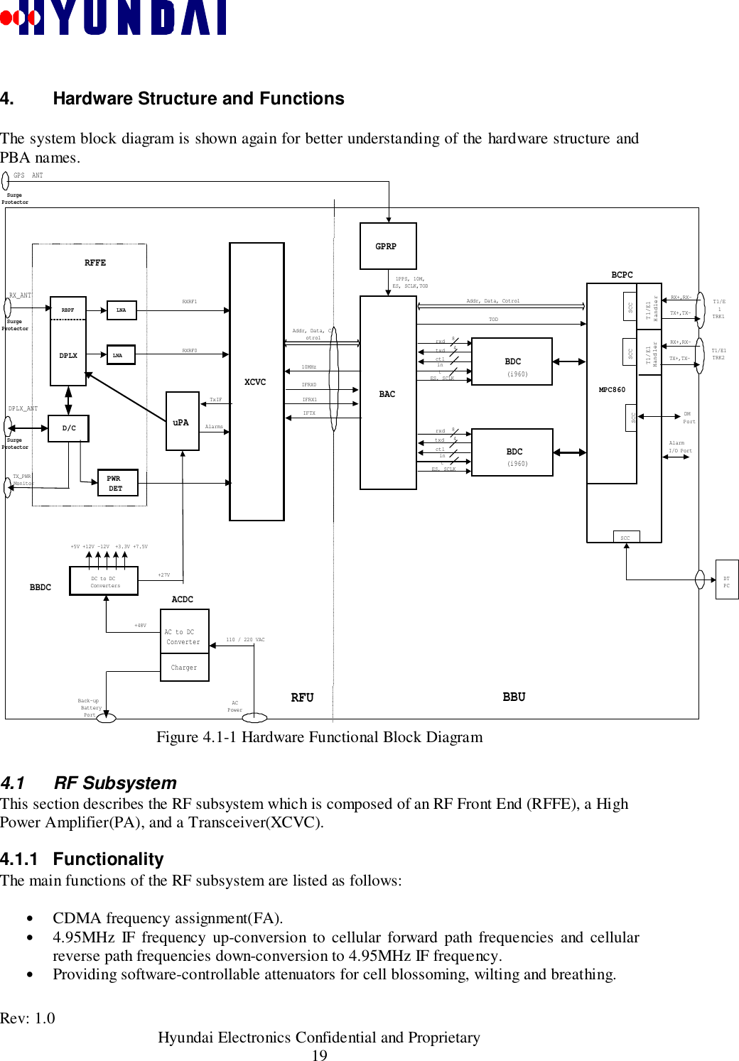 Rev: 1.0                                           Hyundai Electronics Confidential and Proprietary194.  Hardware Structure and FunctionsThe system block diagram is shown again for better understanding of the hardware structure andPBA names.RX_ANTDPLX_ANTXCVCIFRX0IFRX1IFTXuPAGPS  ANT BDCBDCBCPCMPC860(i960)DC to DC ConvertersBBDCACDC110 / 220 VACRFU BBUDPLXRFFEDTPC48rxdtxdctlint84ES, SCLKDMPort1PPS, 10M, ES, SCLK,TODRXRF1RXRF0TxIFBACtxdctlrxdintES, SCLKRBPFD/CGPRP+5V +12V -12V  +3.3V +7.5V    Addr, Data, CotrolAddr, Data, CotrolAlarmsTX_PWRMonitorBack-upBatteryPort Alarm I/O PortACPower10MHzTOD(i960)SCCSCCAC to DC  ConverterCharger+27V     +48V     LNALNARX+,RX-TX+,TX-T1/E1HandlerT1/E1TRK1SCCRX+,RX-TX+,TX-T1/E1HandlerT1/E1TRK2SCCSurgeProtectorSurgeProtectorSurgeProtectorPWR DETFigure 4.1-1 Hardware Functional Block Diagram4.1 RF SubsystemThis section describes the RF subsystem which is composed of an RF Front End (RFFE), a HighPower Amplifier(PA), and a Transceiver(XCVC).4.1.1 FunctionalityThe main functions of the RF subsystem are listed as follows:• CDMA frequency assignment(FA).• 4.95MHz IF frequency up-conversion to cellular forward path frequencies and cellularreverse path frequencies down-conversion to 4.95MHz IF frequency.• Providing software-controllable attenuators for cell blossoming, wilting and breathing.
