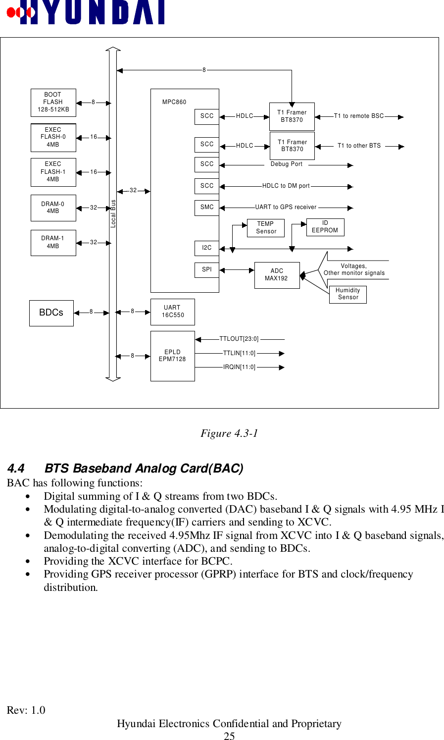Rev: 1.0                                           Hyundai Electronics Confidential and Proprietary25Figure 4.3-14.4  BTS Baseband Analog Card(BAC)BAC has following functions:• Digital summing of I &amp; Q streams from two BDCs.• Modulating digital-to-analog converted (DAC) baseband I &amp; Q signals with 4.95 MHz I&amp; Q intermediate frequency(IF) carriers and sending to XCVC.• Demodulating the received 4.95Mhz IF signal from XCVC into I &amp; Q baseband signals,analog-to-digital converting (ADC), and sending to BDCs.• Providing the XCVC interface for BCPC.• Providing GPS receiver processor (GPRP) interface for BTS and clock/frequencydistribution.BOOTFLASH128-512KBEXECFLASH-04MBEXECFLASH-14MBDRAM-04MBDRAM-14MBLocal Bus81616323232T1 FramerBT83708SCC HDLC T1 to remote BSCSCCSCC Debug PortSCC HDLC to DM portSMC UART to GPS receiverI2CTEMPSensorIDEEPROMUART16C5508EPLDEPM71288TTLIN[11:0]IRQIN[11:0]TTLOUT[23:0]ADCMAX192MPC860SPIHumiditySensorVoltages,Other monitor signalsT1 FramerBT8370HDLC T1 to other BTSBDCs8