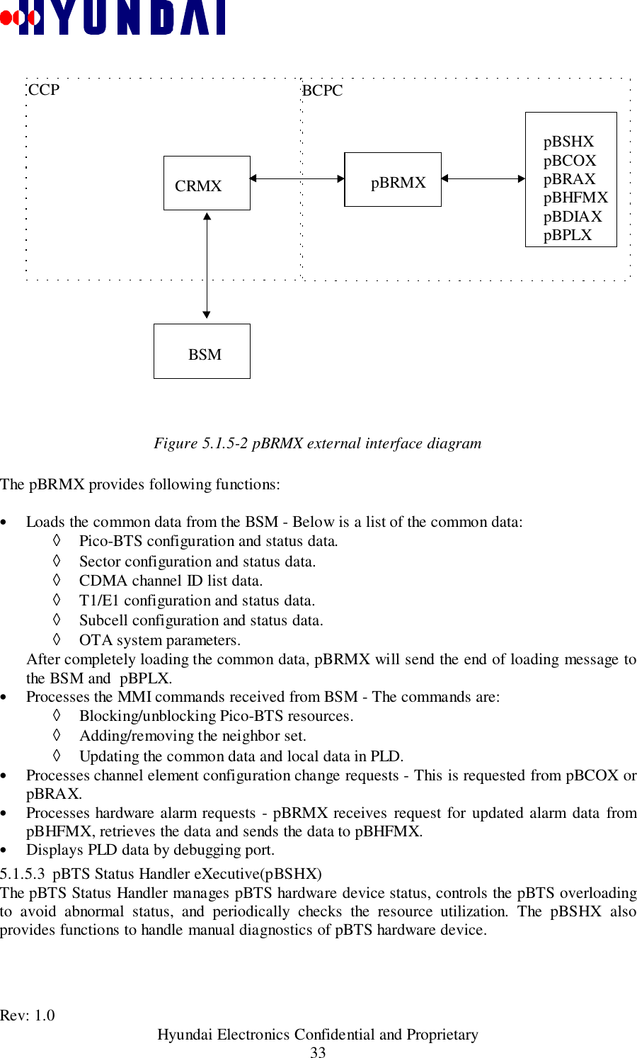 Rev: 1.0                                           Hyundai Electronics Confidential and Proprietary33                  Figure 5.1.5-2 pBRMX external interface diagramThe pBRMX provides following functions:• Loads the common data from the BSM - Below is a list of the common data:◊ Pico-BTS configuration and status data.◊ Sector configuration and status data.◊ CDMA channel ID list data.◊ T1/E1 configuration and status data.◊ Subcell configuration and status data.◊ OTA system parameters. After completely loading the common data, pBRMX will send the end of loading message tothe BSM and  pBPLX.• Processes the MMI commands received from BSM - The commands are:◊ Blocking/unblocking Pico-BTS resources.◊ Adding/removing the neighbor set.◊ Updating the common data and local data in PLD.• Processes channel element configuration change requests - This is requested from pBCOX orpBRAX.• Processes hardware alarm requests - pBRMX receives request for updated alarm data frompBHFMX, retrieves the data and sends the data to pBHFMX.• Displays PLD data by debugging port.5.1.5.3 pBTS Status Handler eXecutive(pBSHX)The pBTS Status Handler manages pBTS hardware device status, controls the pBTS overloadingto avoid abnormal status, and periodically checks the resource utilization. The pBSHX alsoprovides functions to handle manual diagnostics of pBTS hardware device.      pBRMX  CRMX    pBSHX    pBCOX    pBRAX    pBHFMX    pBDIAX    pBPLXCCP BCPC        BSM