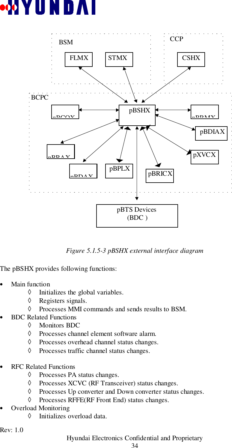 Rev: 1.0                                           Hyundai Electronics Confidential and Proprietary34 BCPC                     BSMFigure 5.1.5-3 pBSHX external interface diagramThe pBSHX provides following functions:• Main function◊ Initializes the global variables.◊ Registers signals.◊ Processes MMI commands and sends results to BSM.• BDC Related Functions◊ Monitors BDC◊ Processes channel element software alarm.◊ Processes overhead channel status changes.◊ Processes traffic channel status changes.• RFC Related Functions◊ Processes PA status changes.◊ Processes XCVC (RF Transceiver) status changes.◊ Processes Up converter and Down converter status changes.◊ Processes RFFE(RF Front End) status changes.• Overload Monitoring◊ Initializes overload data.     pBSHXpBCOXpBRMXpBRAX  pBDIAX STMX   CSHX   CCP           pBTS Devices                 (BDC )  FLMXpBDAX pXVCX pBRICX  pBPLX