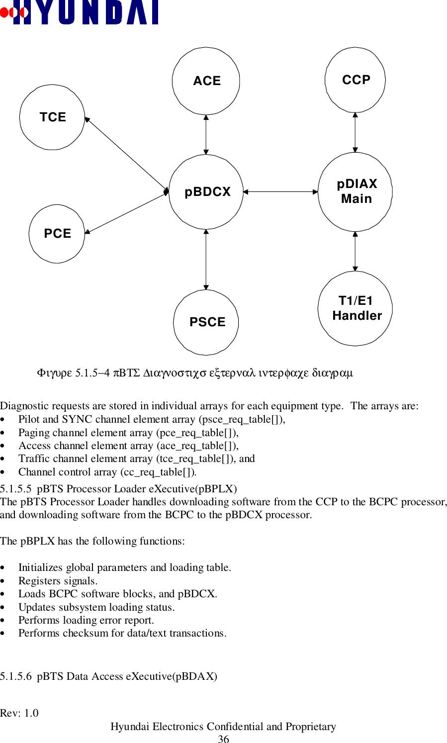 Rev: 1.0                                           Hyundai Electronics Confidential and Proprietary36ACEpBDCXTCEPCEPSCEpDIAXMainT1/E1HandlerCCPΦιγυρε 5.1.5−4 πΒΤΣ ∆ιαγνοστιχσ εξτερναλ ιντερφαχε διαγραµDiagnostic requests are stored in individual arrays for each equipment type.  The arrays are:• Pilot and SYNC channel element array (psce_req_table[]),• Paging channel element array (pce_req_table[]),• Access channel element array (ace_req_table[]),• Traffic channel element array (tce_req_table[]), and• Channel control array (cc_req_table[]).5.1.5.5 pBTS Processor Loader eXecutive(pBPLX)The pBTS Processor Loader handles downloading software from the CCP to the BCPC processor,and downloading software from the BCPC to the pBDCX processor.The pBPLX has the following functions:• Initializes global parameters and loading table.• Registers signals.• Loads BCPC software blocks, and pBDCX.• Updates subsystem loading status.• Performs loading error report.• Performs checksum for data/text transactions.5.1.5.6 pBTS Data Access eXecutive(pBDAX)