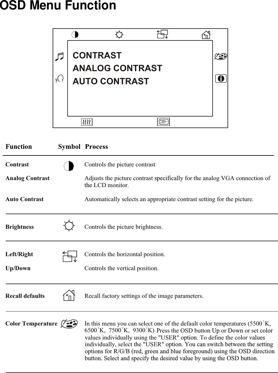 OSD Menu FunctionFunction Symbol  P  r  o  c  e  s  s  ??CONTRASTANALOG CONTRASTAUTO CONTRASTContrast  Controls the picture contrastAnalog Contrast Adjusts the picture contrast specifically for the analog VGA connection of the LCD monitor.Auto Contrast Automatically selects an appropriate contrast setting for the picture.Brightness  Controls the picture brightness.Left/Right Controls the horizontal position.Up/Down Controls the vertical position.Recall defaults Recall factory settings of the image parameters.Color Temperature  In this menu you can select one of the default color temperatures (5500 K,  6      500 K, 7500 K, 9300 K)                                               Press the OSD button Up or Down or set color values individually using the &quot;USER&quot; option. To define the color values individually, select the &quot;USER&quot; option. You can switch between the settingoptions for R/G/B (red, green and blue foreground) using the OSD direction button. Select and specify the desired value by using the OSD button.