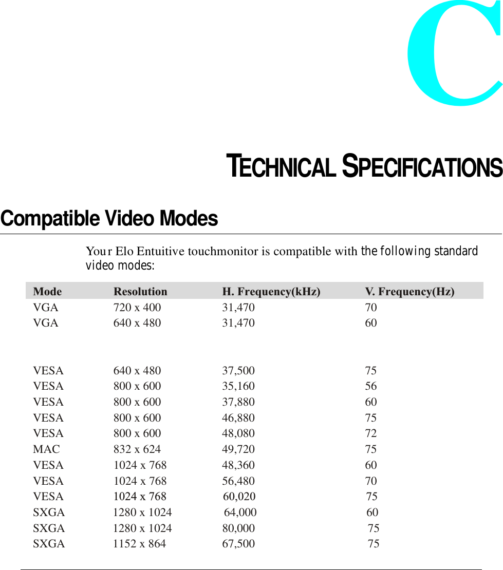 APPENDIXCCHAPTER 4TECHNICAL SPECIFICATIONSCompatible Video ModesYour Elo Entuitive touchmonitor is compatible with the following standard video modes:Mode Resolution H. Frequency(kHz) V. Frequency(Hz)VGA 720 x 400 31,470 70VGA 640 x 480 31,470 60VESA 640 x 480 37,500 75VESA 800 x 600 35,160 56VESA 800 x 600 37,880 60VESA 800 x 600 46,880 75VESA 800 x 600 48,080 72MAC 832 x 624 49,720 75VESA 1024 x 768 48,360 60VESA 1024 x 768 56,480 70VESA  1024 x 768                   60,020 75SXGA                1280 x 1024  64,000                                     60SXGA                1280 x 1024                 80,000  75SXGA                1152 x 864                   67,500  75