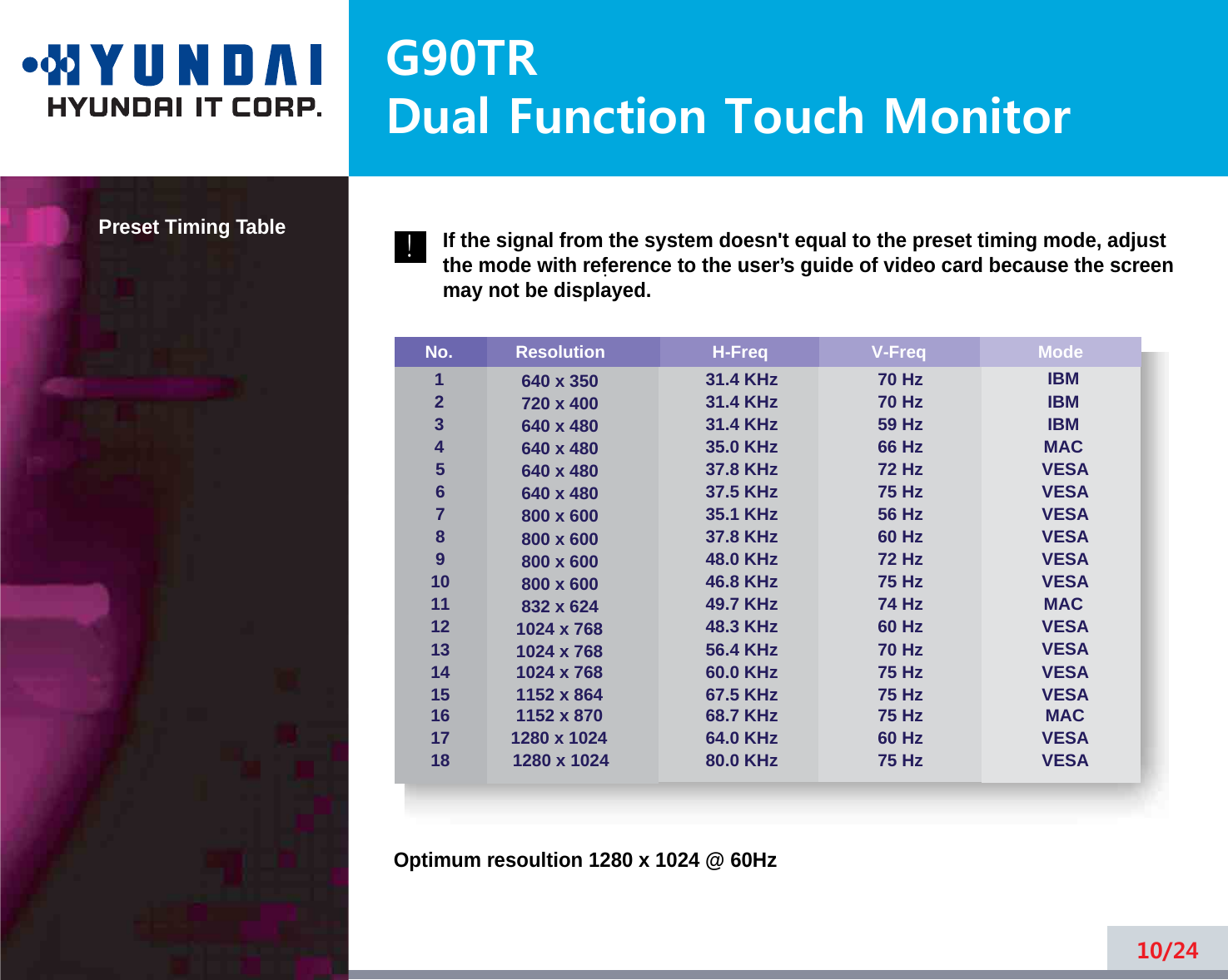 G90TRDual Function Touch Monitor10/24Preset Timing Table.If the signal from the system doesn&apos;t equal to the preset timing mode, adjustthe mode with reference to the user’s guide of video card because the screenmay not be displayed.Optimum resoultion 1280 x 1024 @ 60Hz !No.1234567891011121314Resolution640 x 350720 x 400640 x 480640 x 480640 x 480640 x 480800 x 600800 x 600800 x 600800 x 600832 x 6241024 x 7681024 x 7681024 x 768H-Freq31.4 KHz31.4 KHz31.4 KHz35.0 KHz37.8 KHz37.5 KHz35.1 KHz37.8 KHz48.0 KHz46.8 KHz49.7 KHz48.3 KHz56.4 KHz60.0 KHzV-Freq70 Hz70 Hz59 Hz66 Hz72 Hz75 Hz56 Hz60 Hz72 Hz75 Hz74 Hz60 Hz70 Hz75 HzModeIBMIBMIBMMACVESAVESAVESAVESAVESAVESAMACVESAVESAVESA15 1152 x 864 67.5 KHz 75 Hz VESA16 1152 x 870 68.7 KHz 75 Hz MAC17 1280 x 1024 64.0 KHz 60 Hz VESA18 1280 x 1024 80.0 KHz 75 Hz VESA