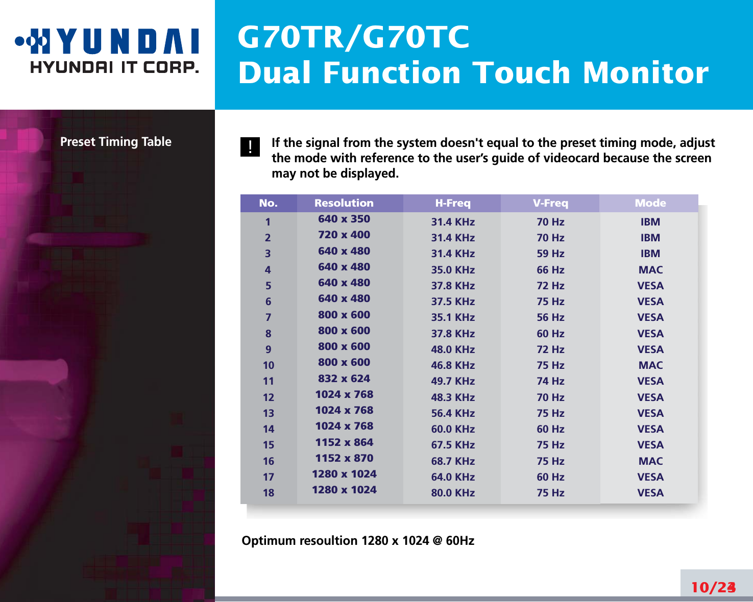 G70TR/G70TCDual Function Touch Monitor10/24Preset Timing Table10/23If the signal from the system doesn&apos;t equal to the preset timing mode, adjustthe mode with reference to the user’s guide of videocard because the screenmay not be displayed.Optimum resoultion 1280 x 1024 @ 60Hz No.123456789101112131415161718Resolution640 x 350720 x 400640 x 480640 x 480640 x 480640 x 480800 x 600800 x 600800 x 600800 x 600832 x 6241024 x 7681024 x 7681024 x 7681152 x 8641152 x 8701280 x 10241280 x 1024H-Freq31.4 KHz31.4 KHz31.4 KHz35.0 KHz37.8 KHz37.5 KHz35.1 KHz37.8 KHz48.0 KHz46.8 KHz49.7 KHz48.3 KHz56.4 KHz60.0 KHz67.5 KHz68.7 KHz64.0 KHz80.0 KHzV-Freq70 Hz70 Hz59 Hz66 Hz72 Hz75 Hz56 Hz60 Hz72 Hz75 Hz74 Hz70 Hz75 Hz60 Hz75 Hz75 Hz60 Hz75 HzModeIBMIBMIBMMACVESAVESAVESAVESAVESAMACVESAVESAVESAVESAVESAMACVESAVESA!