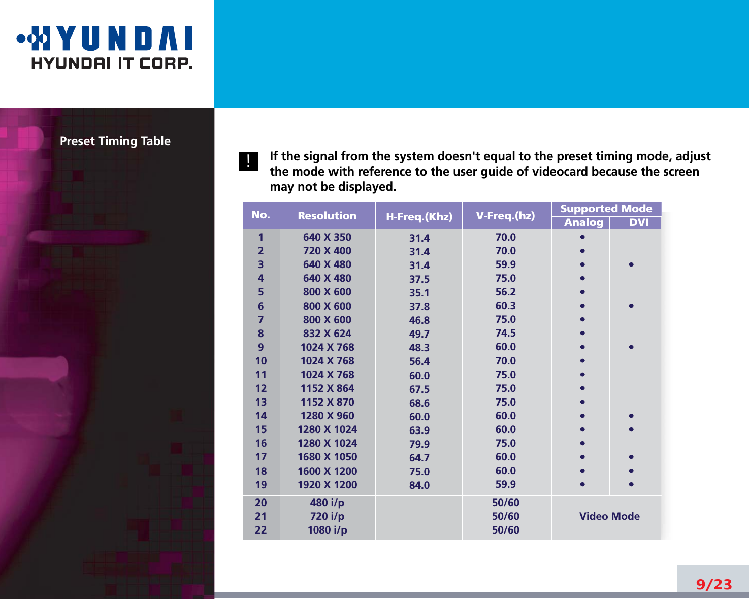 9/23Preset Timing TableIf the signal from the system doesn&apos;t equal to the preset timing mode, adjustthe mode with reference to the user guide of videocard because the screenmay not be displayed.!Resolution640 X 350720 X 400640 X 480640 X 480800 X 600800 X 600800 X 600832 X 6241024 X 7681024 X 7681024 X 7681152 X 8641152 X 8701280 X 9601280 X 10241280 X 10241680 X 10501600 X 12001920 X 1200480 i/p720 i/p1080 i/pH-Freq.(Khz)31.431.431.437.535.137.846.849.748.356.460.067.568.660.063.979.964.775.084.0V-Freq.(hz)70.070.059.975.056.260.375.074.560.070.075.075.075.060.060.075.060.060.059.950/6050/6050/60Supported ModeAnalog        DVIVideo ModeNo.12345678910111213141516171819202122