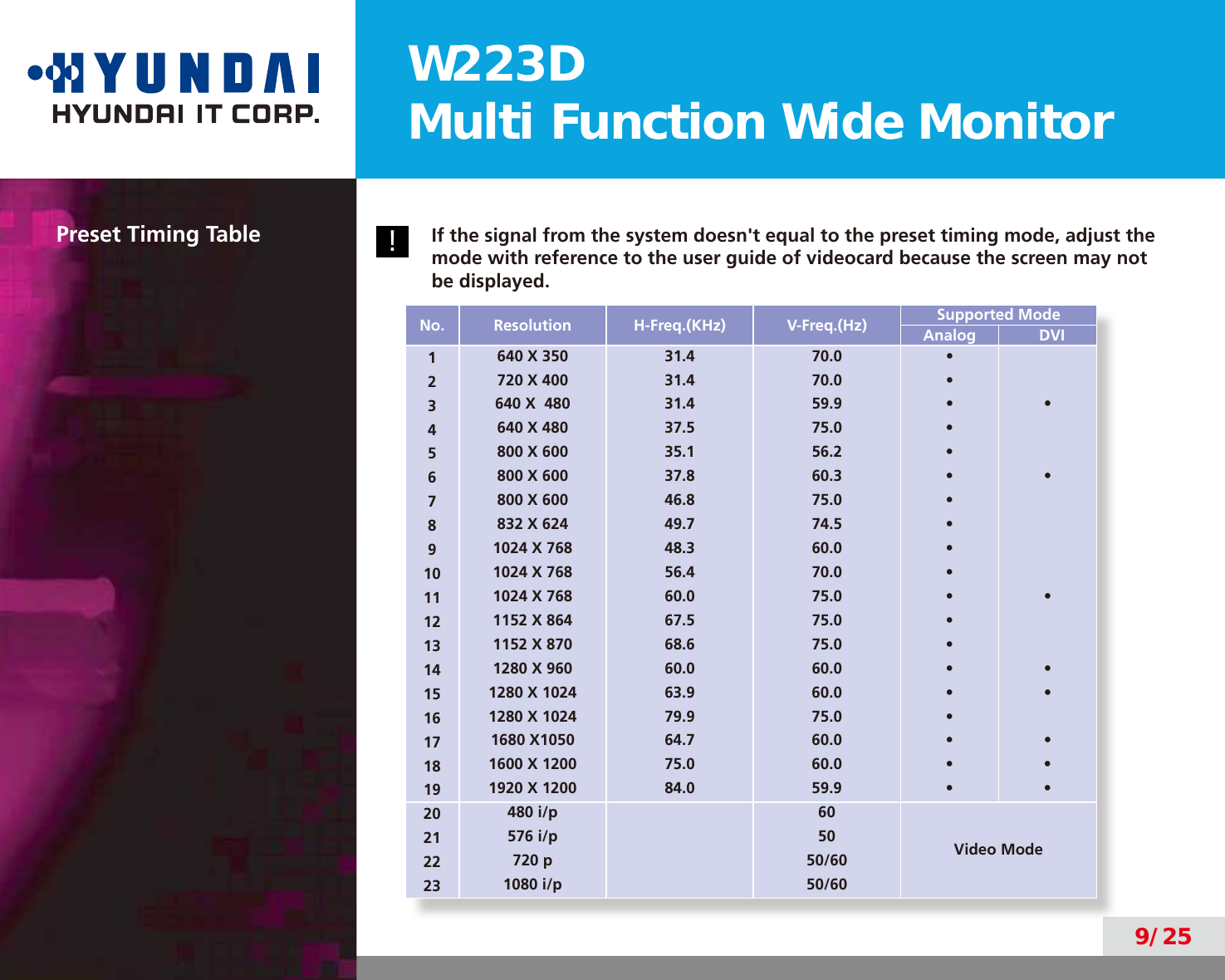 W223DMulti Function Wide Monitor9/25Preset Timing Table!If the signal from the system doesn&apos;t equal to the preset timing mode, adjust the mode with reference to the user guide of videocard because the screen may not be displayed.No. Resolution H-Freq.(KHz) V-Freq.(Hz) Supported ModeAnalog   DVI1640 X 350 31.4 70.0 •2720 X 400 31.4 70.0 •3640 X  480 31.4 59.9 • •4640 X 480 37.5 75.0 •5800 X 600 35.1 56.2 •6800 X 600 37.8 60.3 • •7800 X 600 46.8 75.0 •8832 X 624 49.7 74.5 •91024 X 768 48.3 60.0 •10 1024 X 768 56.4 70.0 •11 1024 X 768 60.0 75.0 • •12 1152 X 864 67.5 75.0 •13 1152 X 870 68.6 75.0 •14 1280 X 960 60.0 60.0 • •15 1280 X 1024 63.9 60.0 • •16 1280 X 1024 79.9 75.0 •17 1680 X1050 64.7 60.0 • •18 1600 X 1200 75.0 60.0 • •19 1920 X 1200 84.0 59.9 • •20 480 i/p 60Video Mode21 576 i/p 5022 720 p 50/6023 1080 i/p 50/60