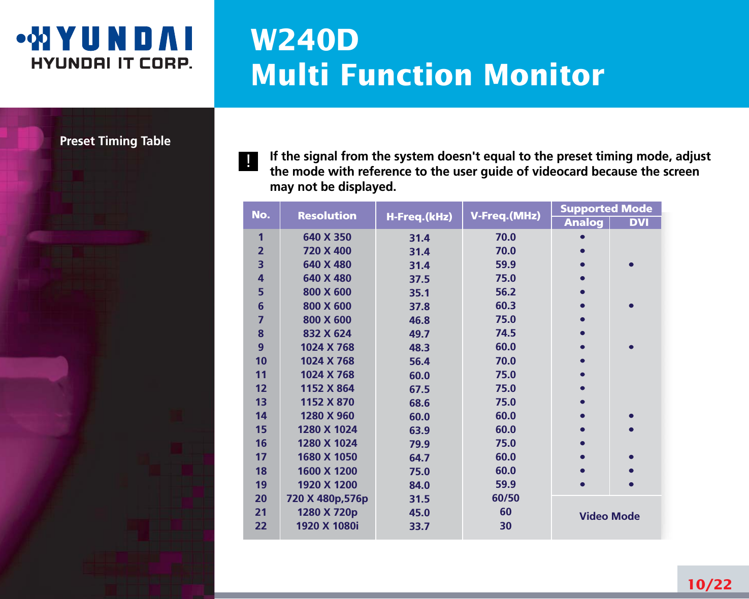 W240DMulti Function Monitor10/22Preset Timing TableIf the signal from the system doesn&apos;t equal to the preset timing mode, adjustthe mode with reference to the user guide of videocard because the screenmay not be displayed.!Resolution640 X 350720 X 400640 X 480640 X 480800 X 600800 X 600800 X 600832 X 6241024 X 7681024 X 7681024 X 7681152 X 8641152 X 8701280 X 9601280 X 10241280 X 10241680 X 10501600 X 12001920 X 1200720 X 480p,576p1280 X 720p1920 X 1080iH-Freq.(kHz)31.431.431.437.535.137.846.849.748.356.460.067.568.660.063.979.964.775.084.031.545.033.7V-Freq.(MHz)70.070.059.975.056.260.375.074.560.070.075.075.075.060.060.075.060.060.059.960/506030Supported ModeAnalog        DVIVideo ModeNo.12345678910111213141516171819202122