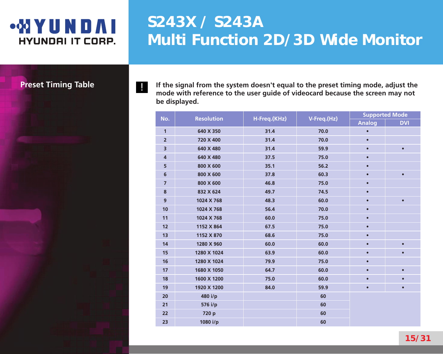 S243X / S243AMulti Function 2D/3D Wide Monitor15/31Preset Timing Table!If the signal from the system doesn&apos;t equal to the preset timing mode, adjust the mode with reference to the user guide of videocard because the screen may not be displayed.No. Resolution H-Freq.(KHz) V-Freq.(Hz) Supported ModeAnalog   DVI1 640 X 350 31.4 70.0 •2 720 X 400 31.4 70.0 •3 640 X 480 31.4 59.9 • •4 640 X 480 37.5 75.0 •5 800 X 600 35.1 56.2 •6 800 X 600 37.8 60.3 • •7 800 X 600 46.8 75.0 •8 832 X 624 49.7 74.5 •9 1024 X 768 48.3 60.0 • •10 1024 X 768 56.4 70.0 •11 1024 X 768 60.0 75.0 •12 1152 X 864 67.5 75.0 •13 1152 X 870 68.6 75.0 •14 1280 X 960 60.0 60.0 • •15 1280 X 1024 63.9 60.0 • •16 1280 X 1024 79.9 75.0 •17 1680 X 1050 64.7 60.0 • •18 1600 X 1200 75.0 60.0 • •19 1920 X 1200 84.0 59.9 • •20 480 i/p 60비비비 비비21 576 i/p 6022 720 p 6023 1080 i/p 60