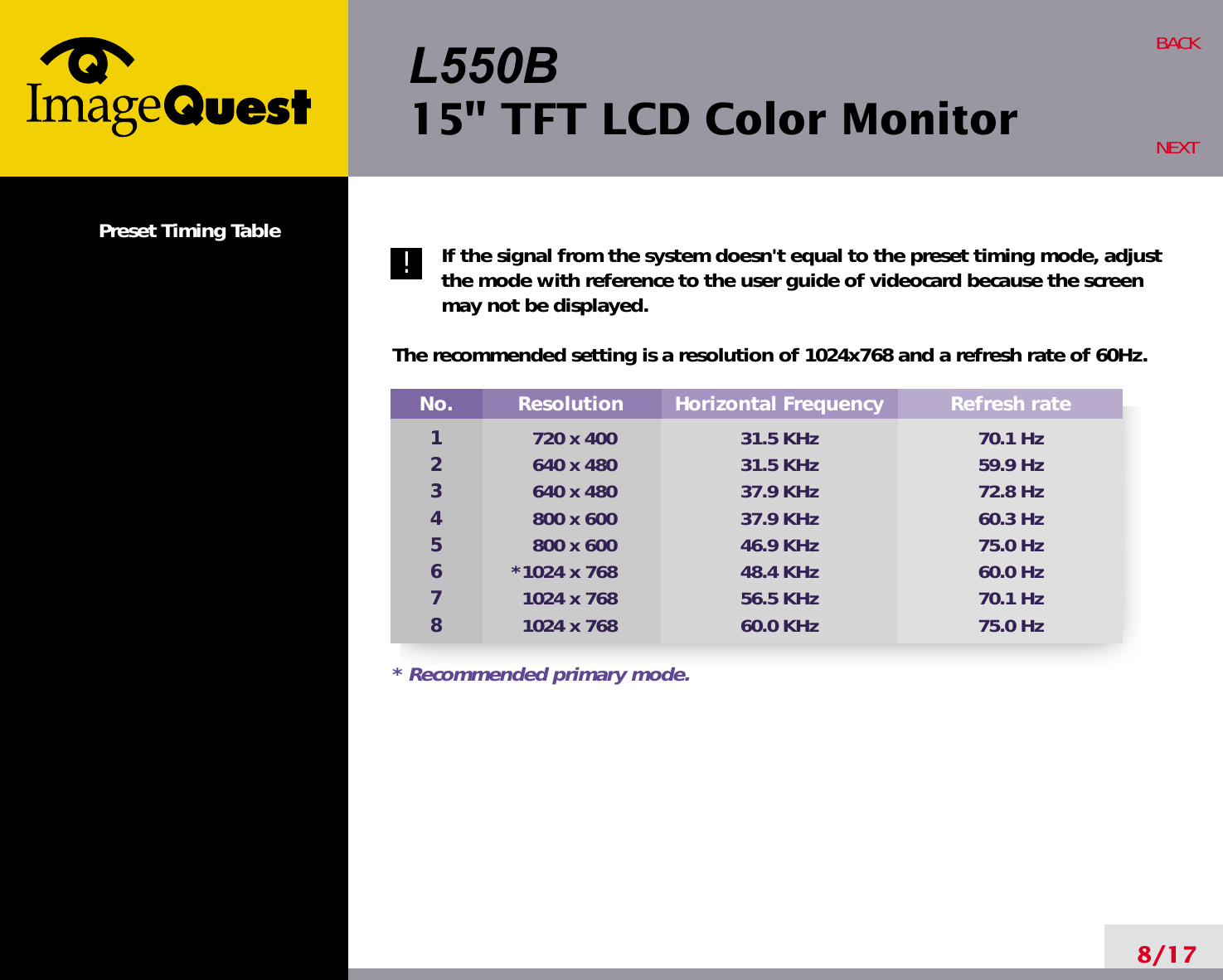 L550B15&quot; TFT LCD Color MonitorPreset Timing Table If the signal from the system doesn&apos;t equal to the preset timing mode, adjustthe mode with reference to the user guide of videocard because the screenmay not be displayed.The recommended setting is a resolution of 1024x768 and a refresh rate of 60Hz.8/17BACKNEXT!No.12345678Resolution720 x 400640 x 480640 x 480800 x 600800 x 600*1024 x 7681024 x 7681024 x 768Horizontal Frequency31.5 KHz31.5 KHz37.9 KHz37.9 KHz46.9 KHz48.4 KHz56.5 KHz60.0 KHzRefresh rate70.1 Hz59.9 Hz72.8 Hz60.3 Hz75.0 Hz60.0 Hz70.1 Hz75.0 Hz* Recommended primary mode.