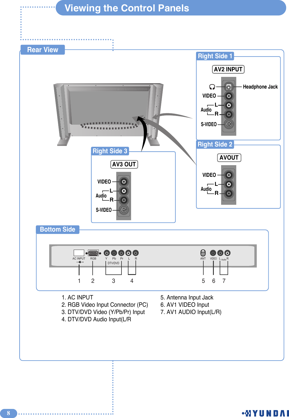 Bottom Side8Viewing the Control PanelsRear ViewRight Side 1 LRAV2 INPUTAC INPUT RGBY      Pb     Pr      L      R       VIDEOL        RANTDTV/DVDAudio1. AC INPUT2. RGB Video Input Connector (PC)3. DTV/DVD Video (Y/Pb/Pr) Input4. DTV/DVD Audio Input(L/R5. Antenna Input Jack6. AV1 VIDEO Input 7. AV1 AUDIO Input(L/R)S-VIDEOVIDEOHeadphone JackAudioRight Side 2 LRAVOUTVIDEOAudioRight Side 3LRAV3 OUTS-VIDEOVIDEOAudio1 2 3 4 5 6 7