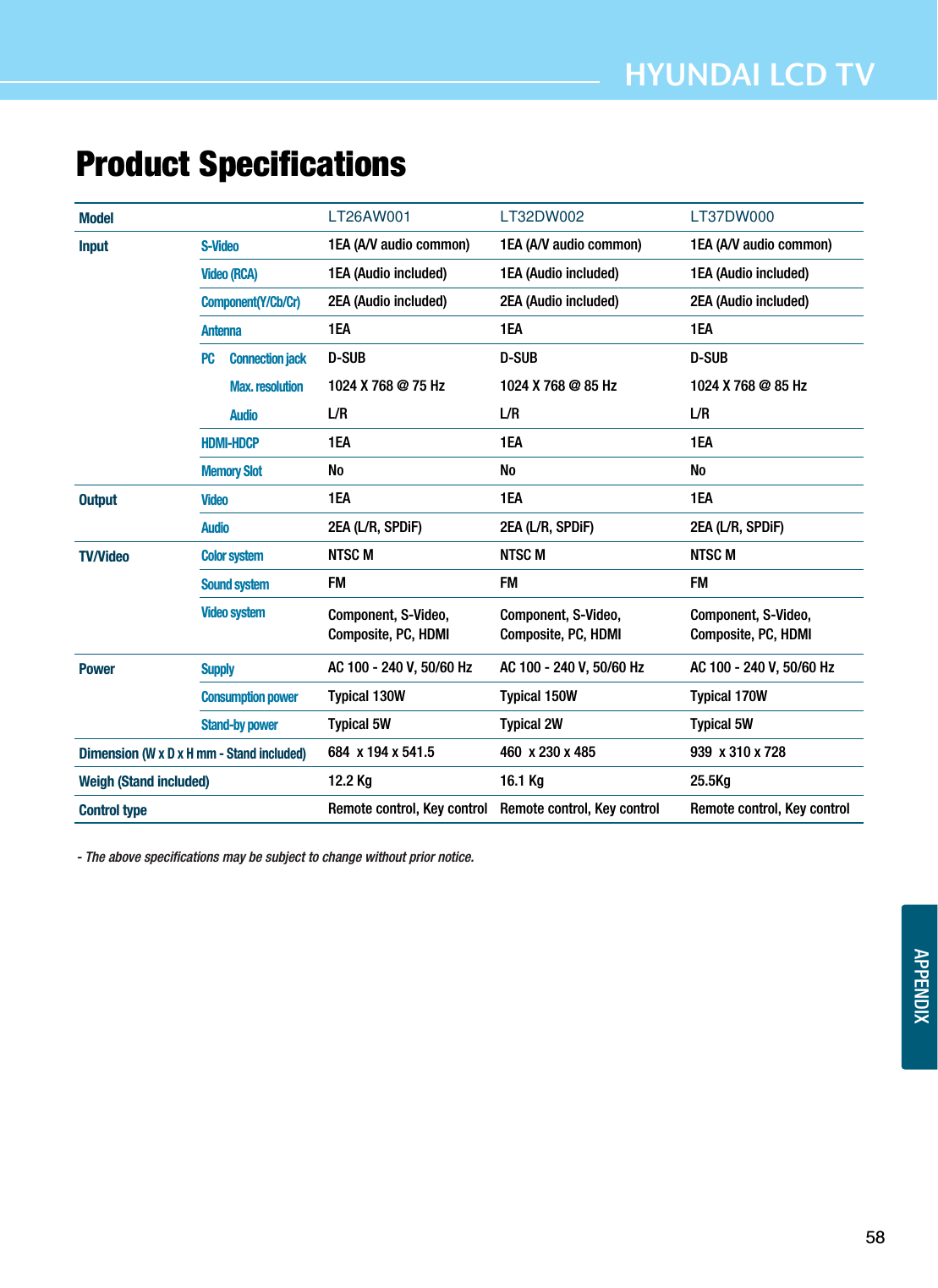 APPENDIXHYUNDAI LCD TV58Product Specifications- The above specifications may be subject to change without prior notice.LT32DW0021EA (A/V audio common)1EA (Audio included) 2EA (Audio included)1EAD-SUB1024 X 768 @ 85 Hz  L/R1EANo1EA2EA (L/R, SPDiF)NTSC MFMComponent, S-Video,Composite, PC, HDMIAC 100 - 240 V, 50/60 Hz Typical 150W Typical 2W460  x 230 x 48516.1 Kg Remote control, Key controlLT37DW0001EA (A/V audio common)1EA (Audio included) 2EA (Audio included)1EAD-SUB1024 X 768 @ 85 Hz  L/R1EANo1EA2EA (L/R, SPDiF)NTSC MFMComponent, S-Video,Composite, PC, HDMIAC 100 - 240 V, 50/60 Hz Typical 170W Typical 5W939  x 310 x 72825.5Kg Remote control, Key controlS-VideoVideo (RCA) Component(Y/Cb/Cr) AntennaPC      Connection jackMax. resolution Audio HDMI-HDCPMemory SlotVideoAudioColor systemSound systemVideo systemSupplyConsumption powerStand-by powerModelInputOutputTV/VideoPowerDimension (W x D x H mm - Stand included) Weigh (Stand included)Control typeLT26AW0011EA (A/V audio common)1EA (Audio included) 2EA (Audio included)1EAD-SUB1024 X 768 @ 75 Hz  L/R1EANo1EA2EA (L/R, SPDiF)NTSC MFMComponent, S-Video,Composite, PC, HDMIAC 100 - 240 V, 50/60 Hz Typical 130W Typical 5W684  x 194 x 541.512.2 Kg Remote control, Key control