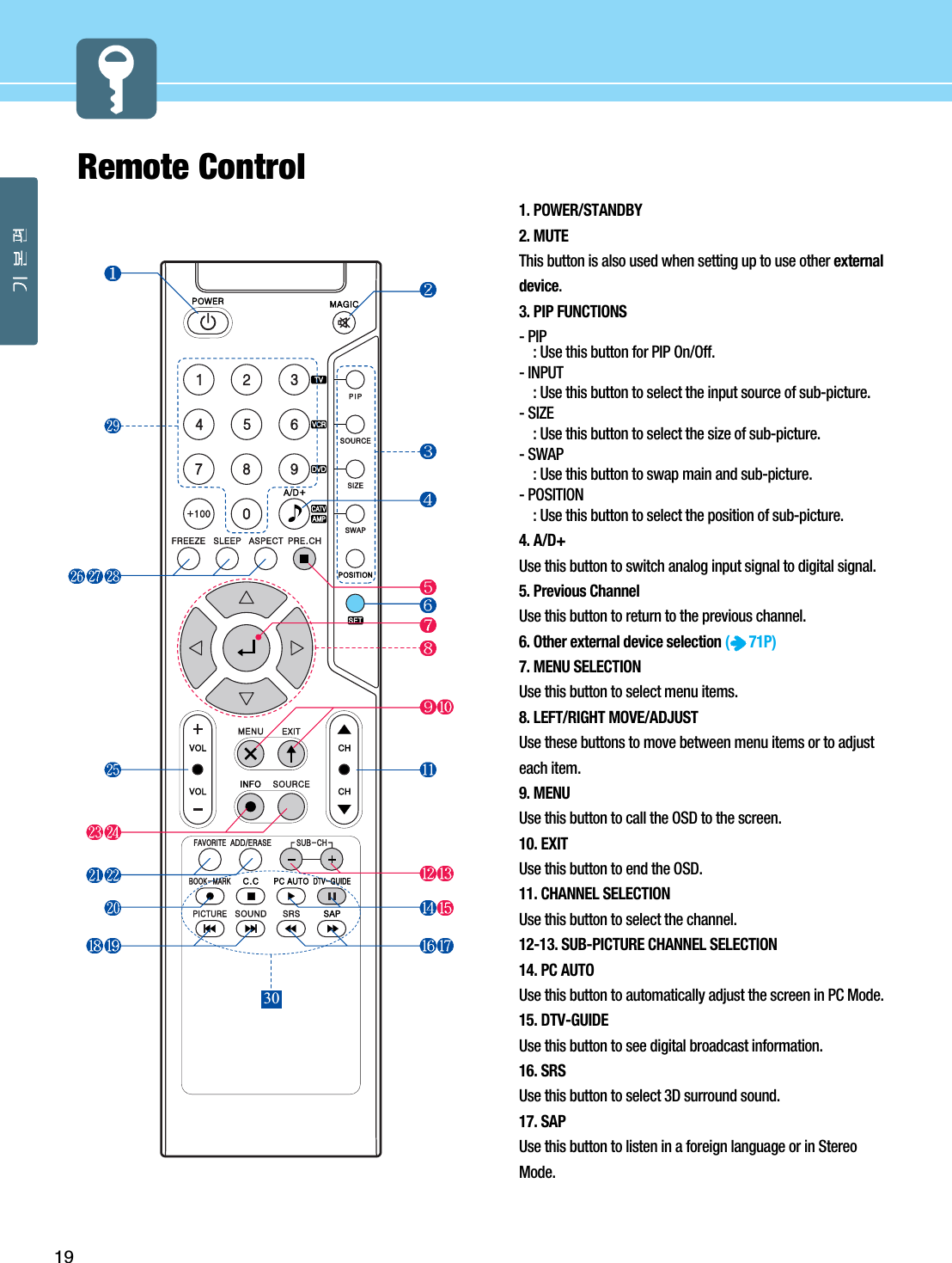 19Remote Control1. POWER/STANDBY2. MUTEThis button is also used when setting up to use other externaldevice.3. PIP FUNCTIONS- PIP : Use this button for PIP On/Off.- INPUT : Use this button to select the input source of sub-picture.- SIZE : Use this button to select the size of sub-picture.- SWAP : Use this button to swap main and sub-picture.- POSITION : Use this button to select the position of sub-picture.4. A/D+Use this button to switch analog input signal to digital signal.5. Previous ChannelUse this button to return to the previous channel.6. Other external device selection (71P)7. MENU SELECTIONUse this button to select menu items.8. LEFT/RIGHT MOVE/ADJUSTUse these buttons to move between menu items or to adjusteach item.9. MENUUse this button to call the OSD to the screen.10. EXITUse this button to end the OSD.11. CHANNEL SELECTIONUse this button to select the channel.12-13. SUB-PICTURE CHANNEL SELECTION14. PC AUTOUse this button to automatically adjust the screen in PC Mode.15. DTV-GUIDEUse this button to see digital broadcast information.16. SRSUse this button to select 3D surround sound.17. SAPUse this button to listen in a foreign language or in StereoMode.30