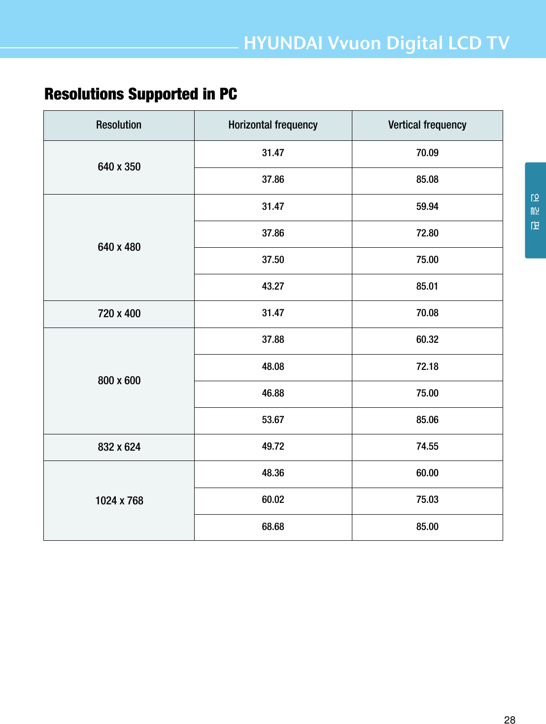 28HYUNDAI Vvuon Digital LCD TVResolution31.4737.8631.4737.8637.5043.2731.4737.8848.0846.8853.6749.7248.3660.0268.68Vertical frequency70.0985.0859.9472.8075.0085.0170.0860.3272.1875.0085.0674.5560.0075.0385.00640 x 350720 x 400800 x 600832 x 6241024 x 768640 x 480Horizontal frequencyResolutions Supported in PC