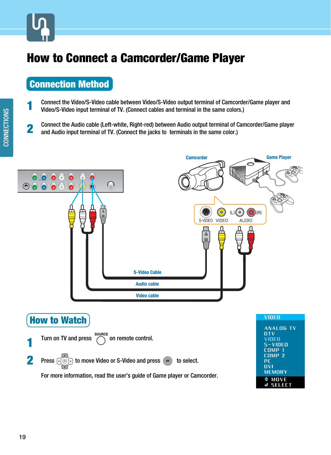 19CONNECTIONSHow to Connect a Camcorder/Game PlayerConnection MethodConnect the Video/S-Video cable between Video/S-Video output terminal of Camcorder/Game player andVideo/S-Video input terminal of TV. (Connect cables and terminal in the same colors.)Connect the Audio cable (Left-white, Right-red) between Audio output terminal of Camcorder/Game playerand Audio input terminal of TV. (Connect the jacks to  terminals in the same color.)How to WatchTurn on TV and press            on remote control. Press              to move Video or S-Video and press           to select.For more information, read the user’s guide of Game player or Camcorder.1212Game PlayerCamcorderSOURCEAudio cableVideo cableS-Video CableOKOK