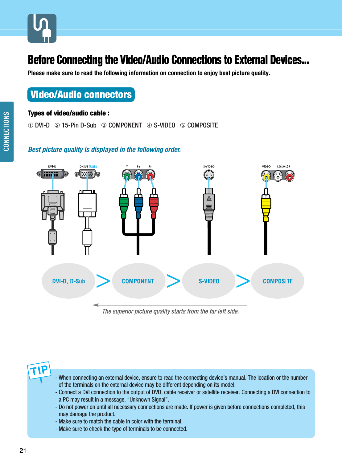 CONNECTIONS21- When connecting an external device, ensure to read the connecting device’s manual. The location or the numberof the terminals on the external device may be different depending on its model. - Connect a DVI connection to the output of DVD, cable receiver or satellite receiver. Connecting a DVI connection toa PC may result in a message, “Unknown Signal”. - Do not power on until all necessary connections are made. If power is given before connections completed, thismay damage the product. - Make sure to match the cable in color with the terminal.- Make sure to check the type of terminals to be connected.Before Connecting the Video/Audio Connections to External Devices... Please make sure to read the following information on connection to enjoy best picture quality.Video/Audio connectorsTypes of video/audio cable :➀ DVI-D   ➁ 15-Pin D-Sub   ➂ COMPONENT   ➃ S-VIDEO   ➄ COMPOSITE  Best picture quality is displayed in the following order.The superior picture quality starts from the far left side.