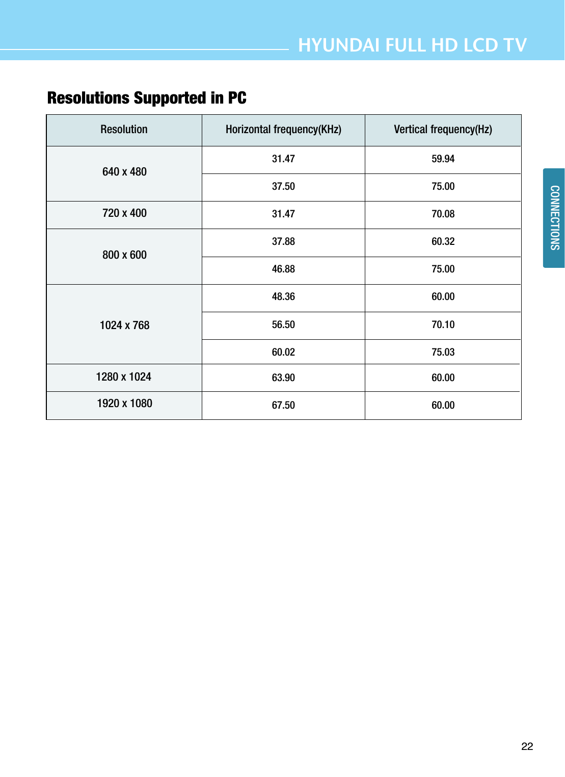 22CONNECTIONSHYUNDAI FULL HD LCD TVResolution31.4737.5031.4737.8846.8848.3656.5060.0263.9067.50Vertical frequency(Hz)59.9475.0070.0860.3275.0060.0070.1075.0360.0060.00720 x 4001280 x 10241920 x 1080800 x 6001024 x 768640 x 480Horizontal frequency(KHz)Resolutions Supported in PC