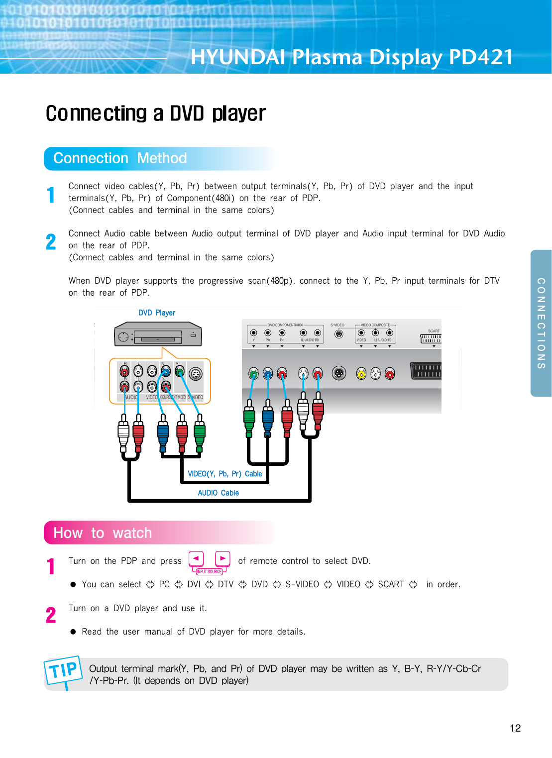 +WVVMK\QWV5M\PWLConnect video cables(Y, Pb, Pr) between output terminals(Y, Pb, Pr) of DVD player and the input     terminals(Y, Pb, Pr) of Component(480i) on the rear of PDP. (Connect cables and terminal in the same colors)  Connect Audio cable between Audio output terminal of DVD player and Audio input terminal for DVD Audioon the rear of PDP. (Connect cables and terminal in the same colors) When DVD player supports the progressive scan(480p), connect to the Y, Pb, Pr input terminals for DTVon the rear of PDP. 0W_\W_I\KPTurn on the PDP and press             of remote control to select DVD.  ●You can select  PC  DVI  DTV  DVD  S-VIDEO  VIDEO  SCART  in order. Turn on a DVD player and use it. ●Read the user manual of DVD player for more details.7]\X]\\MZUQVITUIZSA8JIVL8ZWN,&gt;,XTIaMZUIaJM_ZQ\\MVI[A*A:AA+J+ZA8J8Z1\LMXMVL[WV,&gt;,XTIaMZHYUNDAI Plasma Display PD42112+766-+&lt;176;,&lt;&gt;ၮഎ XX Q ,&lt;&gt;ᇰዅ஡ቼၮഎ XX Q,;=*ၮഎၗໜဨA8J8ZႺၗໜဨ8JA8Z,&gt;,+75876-6&lt; Q &gt;1,-7+7587;1&lt;-;&gt;1,-74)=,17: &gt;1,-7 4)=,17:;+):&lt;)=,17&gt;1,-7 ;&gt;1,-7+75876-6&lt;&gt;1,-7DDVVDD  PPllaayyeerrAAUUDDIIOOCCaabblleeINPUT SOURCESOURCEMODEPIP ON/OFFSWAPSIZEPOSITIONVVIIDDEEOO((YY,,  PPbb,,  PPrr))  CCaabbllee