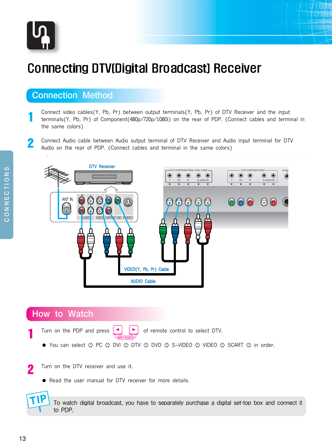 13+766-+&lt;176;+WVVMK\QWV5M\PWLConnect video cables(Y, Pb, Pr) between output terminals(Y, Pb, Pr) of DTV Receiver and the inputterminals(Y, Pb, Pr) of Component(480p/720p/1080i) on the rear of PDP. (Connect cables and terminal inthe same colors) Connect Audio cable between Audio output terminal of DTV Receiver and Audio input terminal for DTVAudio on the rear of PDP. (Connect cables and terminal in the same colors) 0W_\W?I\KPTurn on the PDP and press             of remote control to select DTV.  ●You can select  PC  DVI  DTV  DVD  S-VIDEO  VIDEO  SCART  in order. Turn on the DTV receiver and use it. ●Read the user manual for DTV receiver for more details. &lt;W_I\KPLQOQ\ITJZWILKI[\aW]PI^M\W[MXIZI\MTaX]ZKPI[MILQOQ\IT[M\\WXJW`IVLKWVVMK\Q\\W8,8INPUT SOURCESOURCEMODEPIP ON/OFFSWAPSIZEPOSITION:/*8+ၮഎ@/):/*,&lt;&gt;ၮഎ XX Q ๗ಀ໏๗༺ဧ:;,&gt;1ၮഎ,1/1&lt;)4 ,;=*ၮഎၮഎ ᆖഎ ႺၗໜဨA8J8Z 8JA8Z ࿱ື,&lt;&gt;+75876-6&lt; XX Q ,&gt;,+75876-6&lt; Q4)=,17: 4)=,17:)=,17&gt;1,-7 ;&gt;1,-7+75876-6&lt;&gt;1,-7AAUUDDIIOOCCaabblleeVVIIDDEEOO((YY,,  PPbb,,  PPrr))  CCaabblleeDDTTVV  RReecceeiivveerr