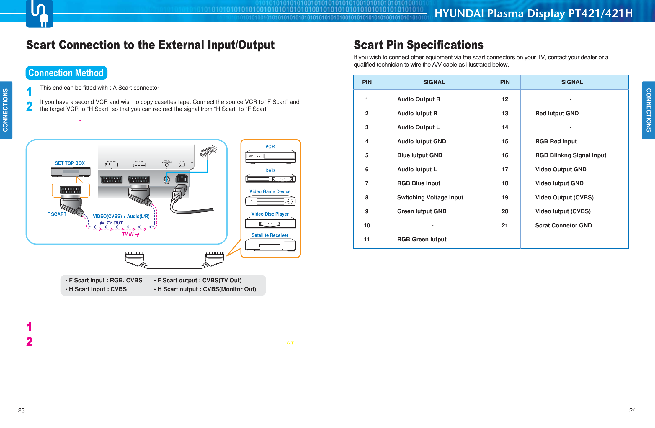 CONNECTIONSHYUNDAI Plasma Display PT421/421HScart Pin SpecificationsIf you wish to connect other equipment via the scart connectors on your TV, contact your dealer or aqualified technician to wire the A/V cable as illustrated below.24CONNECTIONS23VCRDVDVideo Game DeviceVideo Disc PlayerSatellite ReceiverSET TOP BOXScart Connection to the External Input/OutputConnection Method This end can be fitted with : A Scart connectorIf you have a second VCR and wish to copy casettes tape. Connect the source VCR to “F Scart” andthe target VCR to “H Scart” so that you can redirect the signal from “H Scart” to “F Scart”.-How to Watch1212TV IN TV OUTVIDEO(CVBS) + Audio(L/R)F SCART• F Scart input : RGB, CVBS • F Scart output : CVBS(TV Out)• H Scart input : CVBS • H Scart output : CVBS(Monitor Out)PIN SIGNAL1Audio Output R2Audio Iutput R3Audio Output L4Audio Iutput GND5Blue Iutput GND6Audio Iutput L7RGB Blue Input8Switching Voltage input9Green Iutput GND10 -11 RGB Green Iutput PIN SIGNAL12 -13 Red Iutput GND14 -15 RGB Red Input16 RGB Blinkng Signal Input17 Video Output GND18 Video Iutput GND19 Video Output (CVBS)20 Video Iutput (CVBS)21 Scrat Connetor GND