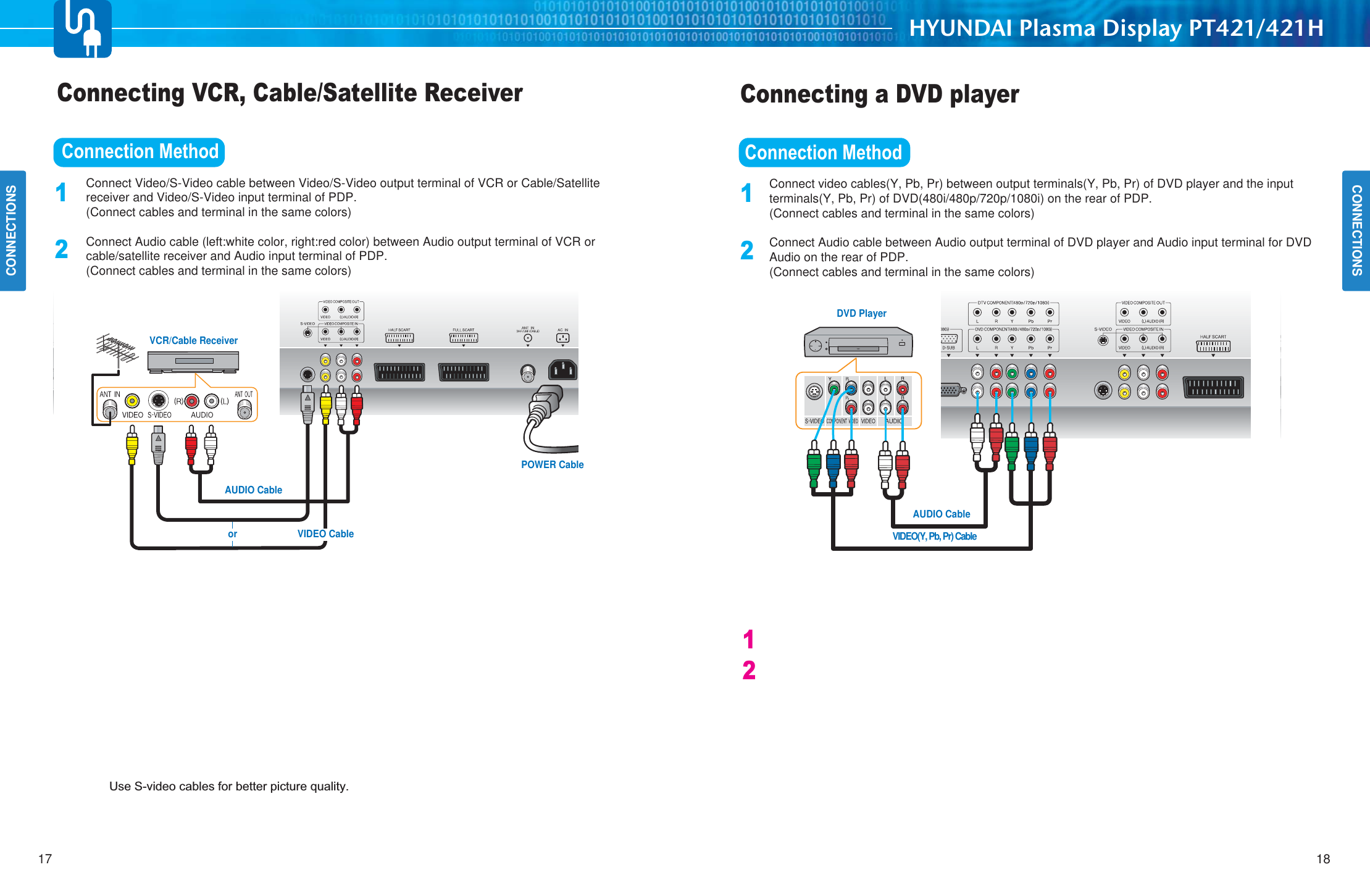 CONNECTIONSCONNECTIONSConnecting VCR, Cable/Satellite Receiver Connection Method Connect Video/S-Video cable between Video/S-Video output terminal of VCR or Cable/Satellitereceiver and Video/S-Video input terminal of PDP.(Connect cables and terminal in the same colors)   Connect Audio cable (left:white color, right:red color) between Audio output terminal of VCR orcable/satellite receiver and Audio input terminal of PDP. (Connect cables and terminal in the same colors)  How to WatchVCR/Cable ReceiverHYUNDAI Plasma Display PT421/421H181712POWER CableAUDIO CableVIDEO CableorUse S-video cables for better picture quality. Connecting a DVD player Connection Method Connect video cables(Y, Pb, Pr) between output terminals(Y, Pb, Pr) of DVD player and the input     terminals(Y, Pb, Pr) of DVD(480i/480p/720p/1080i) on the rear of PDP. (Connect cables and terminal in the same colors)  Connect Audio cable between Audio output terminal of DVD player and Audio input terminal for DVDAudio on the rear of PDP. (Connect cables and terminal in the same colors) How to WatchDVD PlayerVIDEO(Y, Pb, Pr) CableAUDIO Cable1212