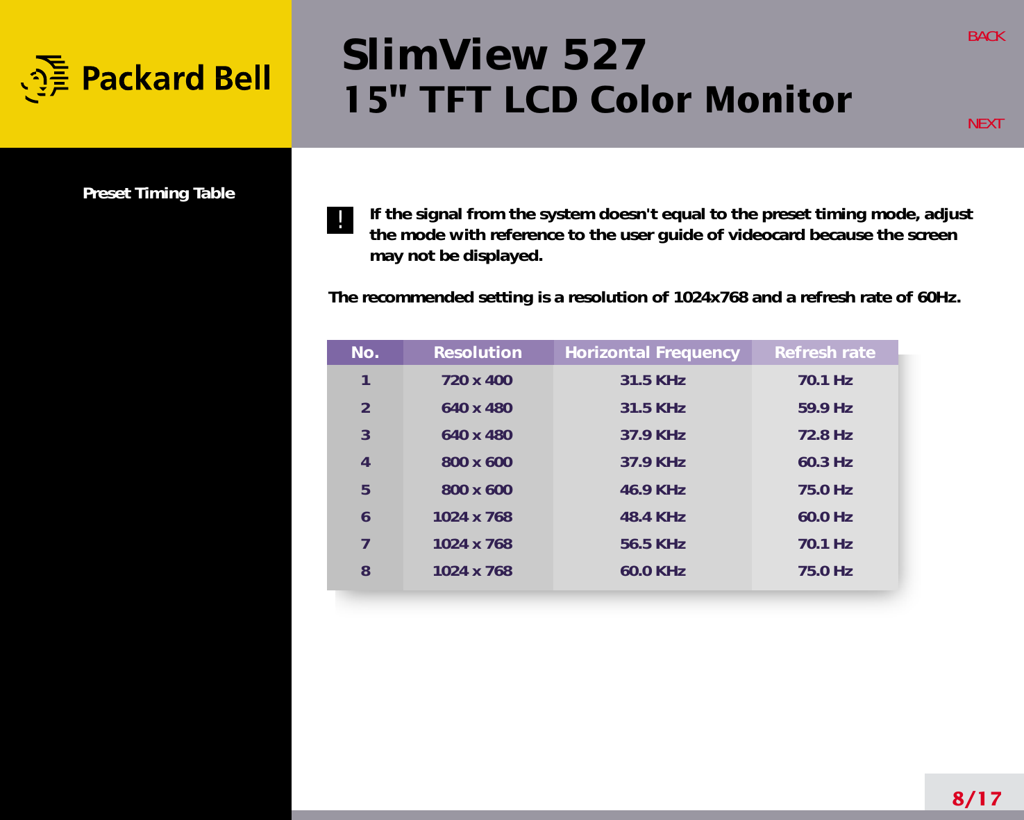 SlimView 52715&quot; TFT LCD Color MonitorNo.12345678Resolution720 x 400640 x 480640 x 480800 x 600800 x 6001024 x 7681024 x 7681024 x 768Horizontal Frequency31.5 KHz31.5 KHz37.9 KHz37.9 KHz46.9 KHz48.4 KHz56.5 KHz60.0 KHzRefresh rate70.1 Hz59.9 Hz72.8 Hz60.3 Hz75.0 Hz60.0 Hz70.1 Hz75.0 HzPreset Timing Table If the signal from the system doesn&apos;t equal to the preset timing mode, adjustthe mode with reference to the user guide of videocard because the screenmay not be displayed.The recommended setting is a resolution of 1024x768 and a refresh rate of 60Hz.8/17BACKNEXT!