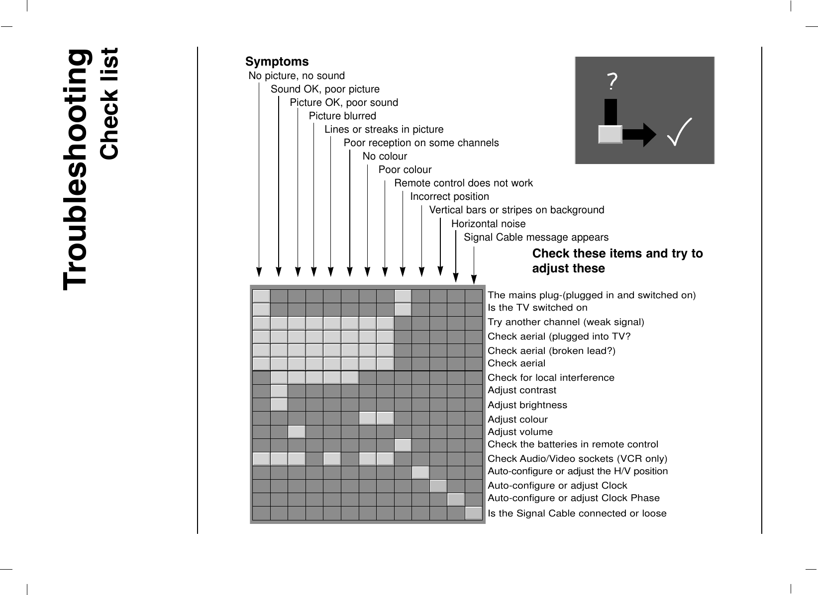 TroubleshootingCheck listThe mains plug-(plugged in and switched on)Is the TV switched onTry another channel (weak signal)Check aerial (plugged into TV?Check aerial (broken lead?)Check aerialCheck for local interferenceAdjust contrastAdjust brightnessAdjust colourAdjust volumeCheck the batteries in remote controlCheck Audio/Video sockets (VCR only)Auto-configure or adjust the H/V positionAuto-configure or adjust ClockAuto-configure or adjust Clock PhaseIs the Signal Cable connected or looseSymptomsNo picture, no soundSound OK, poor picturePicture OK, poor soundPicture blurredLines or streaks in picturePoor reception on some channelsNo colourPoor colourRemote control does not workIncorrect positionVertical bars or stripes on backgroundHorizontal noiseSignal Cable message appearsCheck these items and try toadjust these