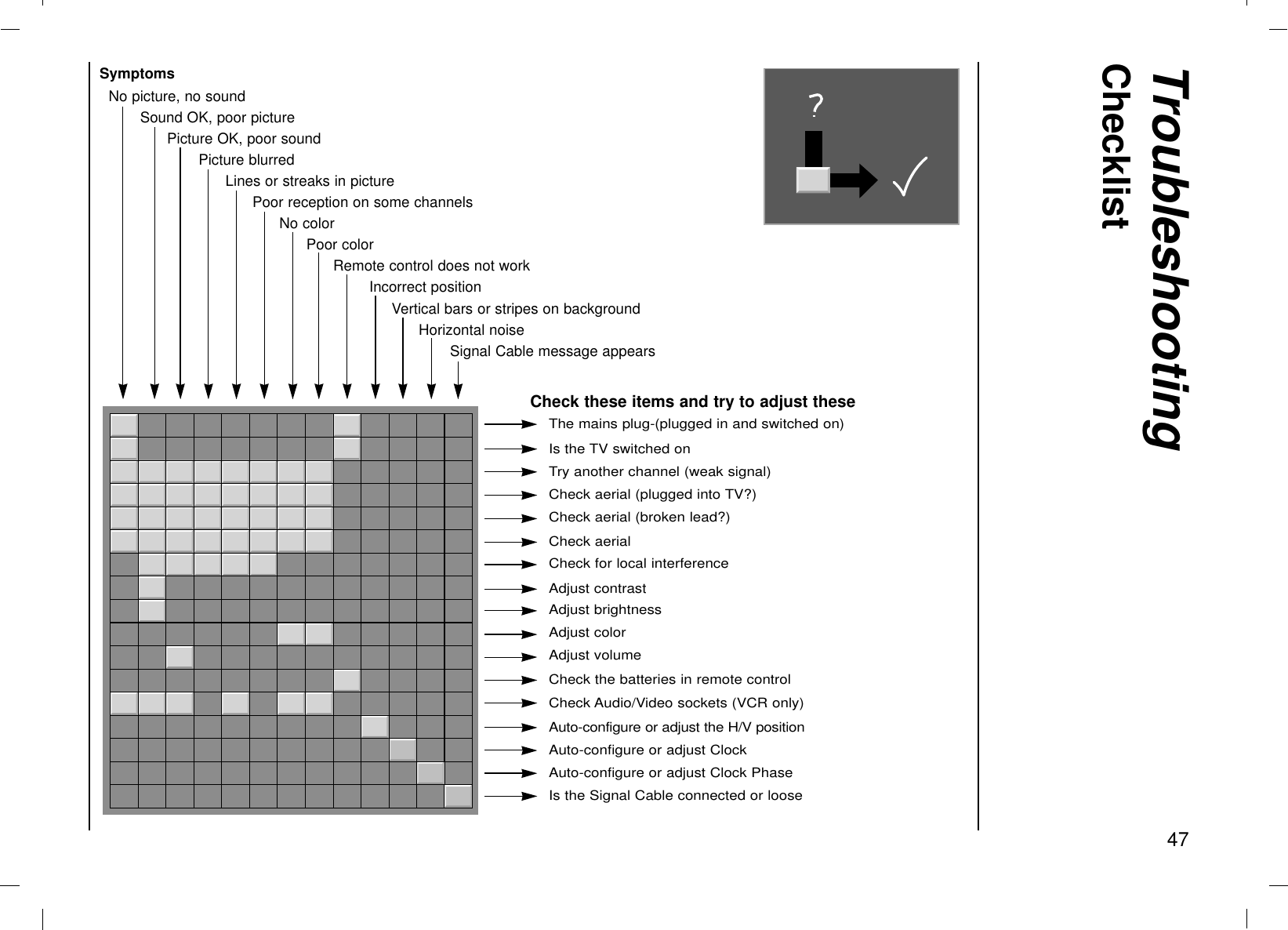 TroubleshootingChecklist47Check these items and try to adjust theseSymptomsNo picture, no soundSound OK, poor picturePicture OK, poor soundPicture blurredLines or streaks in picturePoor reception on some channelsNo colorPoor colorRemote control does not workIncorrect positionVertical bars or stripes on backgroundHorizontal noiseSignal Cable message appearsThe mains plug-(plugged in and switched on)Is the TV switched onTry another channel (weak signal)Check aerial (plugged into TV?)Check aerial (broken lead?)Check aerialCheck for local interferenceAdjust contrastAdjust brightnessAdjust colorAdjust volumeCheck the batteries in remote controlCheck Audio/Video sockets (VCR only)Auto-configure or adjust the H/V positionAuto-configure or adjust ClockAuto-configure or adjust Clock PhaseIs the Signal Cable connected or loose